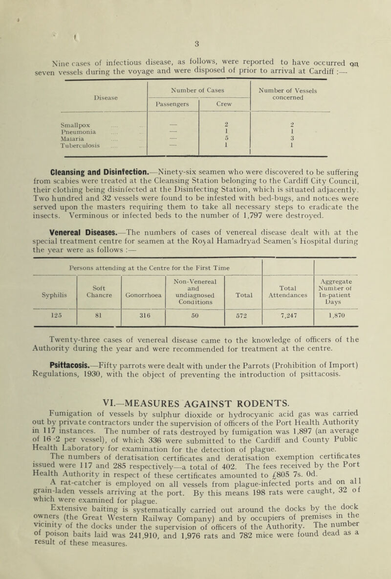 i * f 3 Nine cases of infectious disease, as follows, were reported to have occurred on, seven vessels during the voyage and were disposed of prior to arrival at Cardiff Disease Number of Cases Number of Vessels concerned Passengers Crew Smallpox 2 2 Pneumonia — 1 i Malaria — 5 3 Tuberculosis 1 1 Cleansing and Disinfection.—Ninety-six seamen who were discovered to be suffering from scabies were treated at the Cleansing Station belonging to the Cardiff City Council, their clothing being disinfected at the Disinfecting Station, which is situated adjacently. Two hundred and 32 vessels were found to be infested with bed-bugs, and notices were served upon the masters requiring them to take all necessary steps to eradicate the insects. Verminous or infected beds to the number of 1,797 were destroyed. Venereal Diseases.—The numbers of cases of venereal disease dealt with at the special treatment centre for seamen at the Royal Hamadryad Seamen’s Hospital during the year were as follows :— Persons attending at the Centre for the First Time Soft Non-Venereal and Total Aggregate Number ot Syphilis Chancre Gonorrhoea undiagnosed Conditions Total Attendances In-patient Days 125 81 316 50 572 7,247 1,870 Twenty-three cases of venereal disease came to the knowledge of officers of the Authority during the year and were recommended for treatment at the centre. Psittacosis.—Fifty parrots were dealt with under the Parrots (Prohibition of Import) Regulations, 1930, with the object of preventing the introduction of psittacosis. VI.—MEASURES AGAINST RODENTS. Fumigation of vessels by sulphur dioxide or hydrocyanic acid gas was carried out by private contractors under the supervision of officers of the Port Health Authority in 117 instances. The number of rats destroyed by fumigation was 1,897 (an average of 16-2 per vessel), of which 336 were submitted to the Cardiff and County Public Health Laboratory for examination for the detection of plague. The numbers of deratisation certificates and deratisation exemption certificates issued were 117 and 285 respectively—a total of 402. The fees received by the Port Health Authority in respect of these certificates amounted to £805 7s. Od. A rat-catcher is employed on all vessels from plague-infected ports and on all grain-laden vessels arriving at the port. By this means 198 rats were caught, 32 of which were examined for piague. Extensive baiting is systematically carried out around the docks by the dock owners (the Great Western Railway Company) and by occupiers of premises m the vicinity of the docks under the supervision of officers of the Authority. The number of poison baits laid was 241,910, and 1,976 rats and 782 mice were found dead as a result of these measures.