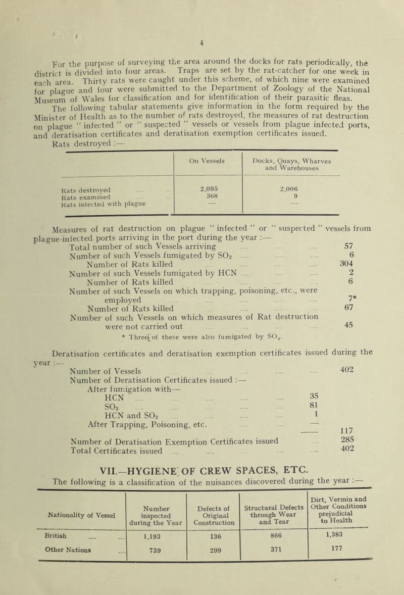 4 For the purpose of surveying the area around the docks for rats periodically, the district is divided into four areas. Traps are set by the rat-catcher for one week in each area. Thirty rats were caught under this scheme, of which nine were examined for plague and four were submitted to the Department of Zoology of the National Museum of Wales for classification and for identification of their parasitic fleas. The following tabular statements give information in the form required by the Minister of Health as to the number of rats destroyed, the measures of rat destruction on plague “ infected ” or “ suspected ” vessels or vessels from plague infected ports, and deratisation certificates and deratisation exemption certificates issued. Rats destroyed :— On Vessels Docks, Quays, Wharves and Warehouses Rats destroyed 2,095 2,006 Rats examined 368 9 Rats inlected with plague Measures of rat destruction on plague “ infected ” or “ suspected ” vessels from plague-infected ports arriving in the port during the year :— Total number of such Vessels arriving 57 Number of such Vessels fumigated by S02 ■ ■■■ 6 Number of Rats killed .... . .. 304 Number of such Vessels fumigated by HCN 2 Number of Rats killed 6 Number of such Vessels on which trapping, poisoning, etc., were employed .... .... .... 7* Number of Rats killed 67 Number of such Vessels on which measures of Rat destruction were not carried out * Ihree^of these were also fumigated by SO,2. Deratisation certificates and deratisation exemption certificates issued during the Number of Vessels Number of Deratisation Certificates issued :— After fumigation with— HCN .... S02 HCN and S02 .... After Trapping, Poisoning, etc. Number of Deratisation Exemption Certificates issued Total Certificates issued ... 402 35 81 1 117 285 402 VII—HYGIENE OF CREW SPACES, ETC. The following is a classification of the nuisances discovered during the year : Nationality of Vessel Number inspected during the Year Defects of Original Construction Structural Defects through Wear and Tear Dirt, Vermin and Other Conditions prejudicial to Health British 1,193 136 866 1,383 Other Nations 739 299 371 177