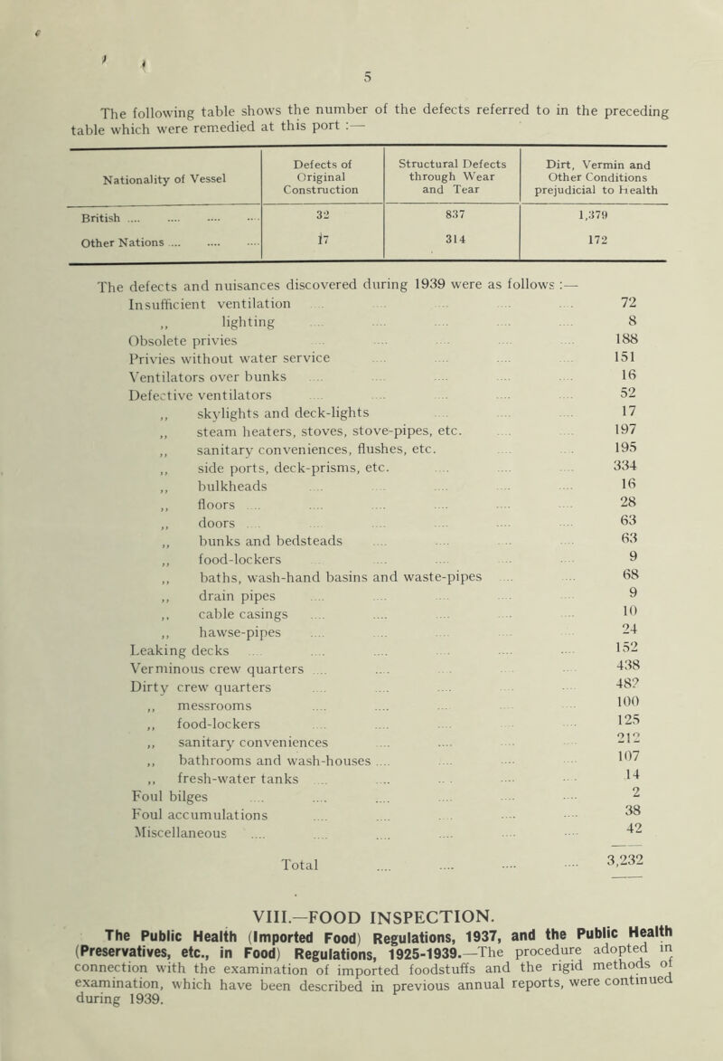 t 5 The following table shows the number of the defects referred to in the preceding table which were remedied at this port :— Defects of Structural Defects Dirt, Vermin and Nationality of Vessel Original through Wear Other Conditions Construction and Tear prejudicial to Health British .... 32 837 1,379 Other Nations 17 314 172 The defects and nuisances discovered during 1939 were as follows Insufficient ventilation „ lighting Obsolete privies Privies without water service Ventilators over bunks Defective ventilators „ skylights and deck-lights „ steam heaters, stoves, stove-pipes, etc. ,, sanitary conveniences, flushes, etc. ,, side ports, deck-prisms, etc. ,, bulkheads ,, floors ... ,, doors ,, bunks and bedsteads ,, food-lockers ,, baths, wash-hand basins and waste-pipes ,, drain pipes ,, cable casings ,, hawse-pipes Leaking decks Verminous crew quarters .... Dirty crew quarters ,, messrooms ,, food-lockers ,, sanitary conveniences ,, bathrooms and wash-houses .... ,, fresh-water tanks .... Foul bilges Foul accumulations Miscellaneous Total .... .... .... ■■■• 3-232 VIII—FOOD INSPECTION. The Public Health (Imported Food) Regulations, 1937, and the Public Health (Preservatives, etc., in Food) Regulations, 1925-1939.—The procedure adopted in connection with the examination of imported foodstuffs and the rigid methods o examination, which have been described in previous annual reports, were continued during 1939. 72 8 188 151 16 52 17 197 195 334 16 28 63 63 9 68 9 10 24 152 438 48? 100 125 212 107 14 2 38 42