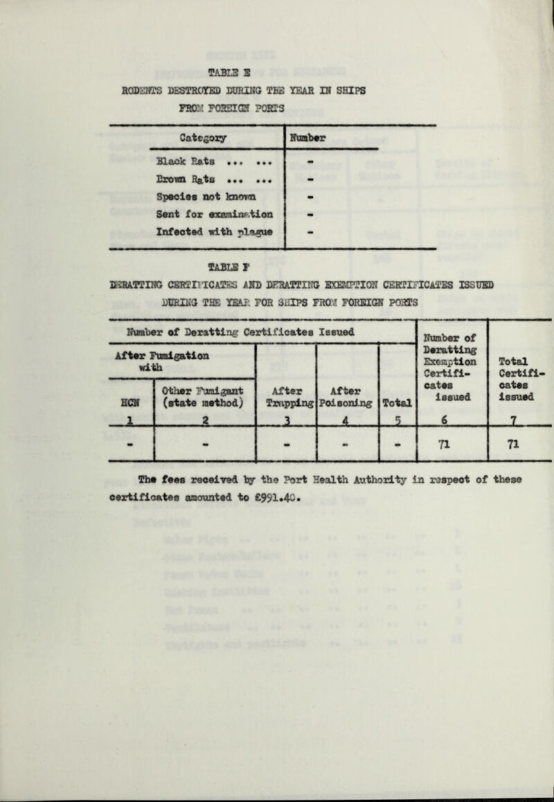 TABLE E RODENTS DESTROYED DURING TBS YEAR IN SHIPS FRO: I FOREIGN PORTS Category Number Black Eats ... ... - Drown Rats ... ... - Species not known m Sent for examination - Infected with plague • TABLE F 3X2RATTINC CERTIlTCATSS AND DFEATTING EXEMPTION CERTIFICATES ISSUED DURING THE YEAR FOR SHIPS FRO ' FOREIGN PORTS Number of Deratting Certificates Issued Number of Deratting Exemption Certifi- cates issued 6 Total Certifi- cates issued 7 After Fumigation with After Trapping 3 After Poisoning 4 Total 5 HCN 1 __ Other fumigant (state method) 2 mm mm mm 71 71 The fees received by the Port Health Authority in raspeot of these certificates amounted to £991*40.