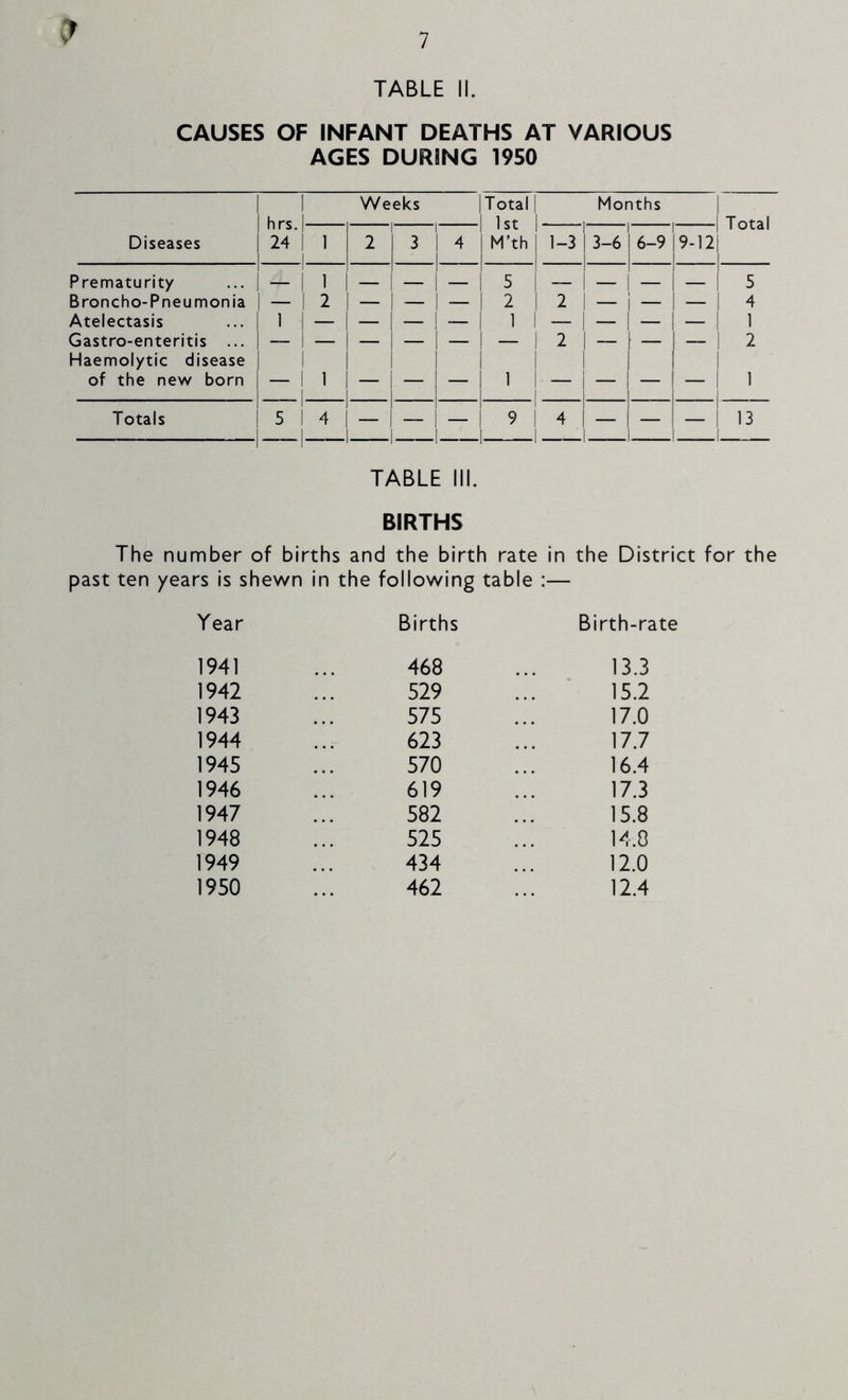 TABLE II. CAUSES OF INFANT DEATHS AT VARIOUS AGES DURING 1950 1 hrs 1 Weeks 1 Total 1 1 1st 1 1 M’th 1 Months 1 Total Diseases 1 n rs. 1 1 24 1 1 2 1 1 3 4 1 1-3 3-6 1 1 6-9 9-12 Prematurity - 1 — — — 5 — - 1 — — 5 Broncho-Pneumonia 1 - 1 2 — 1 - — 2 1 2 — 4 Atelectasis 1 1 — - — 1 1 - - 1 — 1 Gastro-enteritis ... — — - — — 1 2 1 - — 2 Haemolytic disease of the new born 1 — 1 1 — — 1 1 1 1 — ” 1 - 1 — 1 Totals 5 4 1_ — 1 I 9 1 1 1 4 1 1 13 1 TABLE III. BIRTHS The number of births and the birth rate in the District for the past ten years is shewn in the following table :— Year Births Birth-rate 1941 1942 1943 1944 1945 1946 1947 1948 1949 1950 468 529 575 623 570 619 582 525 434 462 13.3 15.2 17.0 17.7 16.4 17.3 15.8 14.0 12.0 12.4