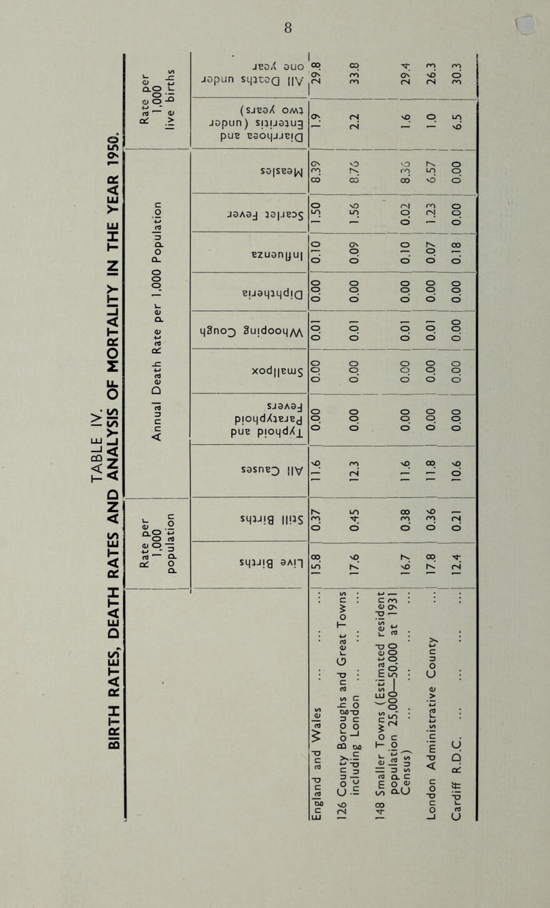 TABLE IV. BIRTH RATES, DEATH RATES AND ANALYSIS OF MORTALITY IN THE YEAR 1950. O Q.O i- o o ^ JBOa OUO 00 03 jopun sijjtoQ lIVi?^ ^ (SJESX OMJ jopun) Sjjuajug pUE CSOLjJJ^IQ o rt Z) Q. o Q- o o o S0|SB91aJ jSAaj 3a|jBDS Bzuonjjui BUSqjLjdjQ Lj3no3 3ujdooLj/\y\ xod||EUJS sjaA0j p|OLjdXjBJBd puE pjoqdXj^ sasnE^ iiv O LO —■ sd (N o —' d rv CO p — d d o o o p o o d d d o o p o d d p oo fS CO p d . c Q.O O rt 0^ 03 5 rt •- CL a: O CL SMlJig ll!JS \o — ro fS d d iqjjig aAn ^ : c : C ro (LI o o O — K- Is <u -O p u 0) o (J : : <-> o c O E Lo £I -c o S -g ii p o o “* CQ DO >..E -D U.E CL C O <1^ Q.U