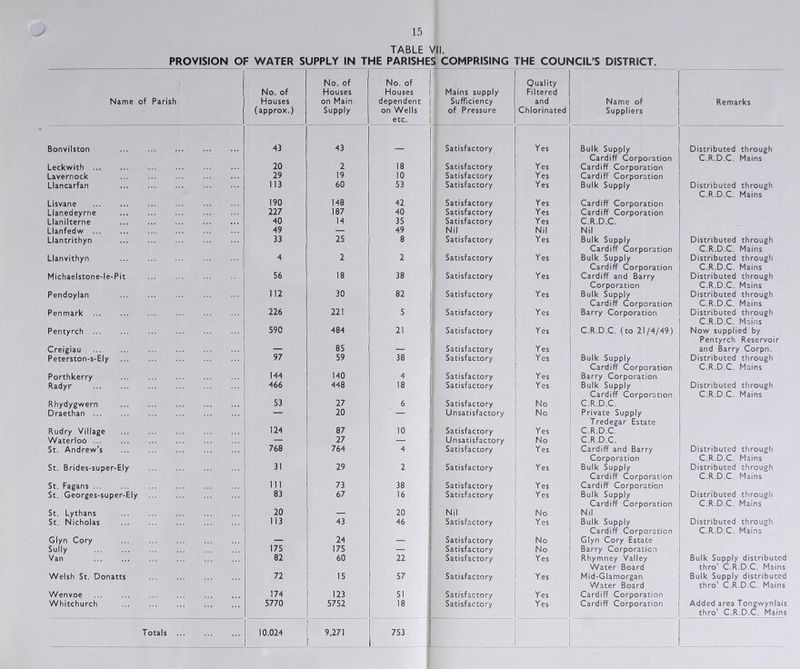 TABLE VII. PROVISION OF WATER SUPPLY IN THE PARISHES COMPRISING THE COUNCIL’S DISTRICT. Name of Parish No. of Houses (approx.) No. of Houses on Main Supply No. of Houses 1 dependent 1 on Wells 1 etc. 1 Mains supply Sufficiency of Pressure Quality Filtered and Chlorinated 1 Name of | Suppliers 1 1 Remarks Bonvilston 43 43 r Satisfactory 1 Yes Bulk Supply 1 Distributed through 1 1 Cardiff Corporation C.R.D.C. Mains Leckwith 20 2 18 Satisfactory 1 Yes Cardiff Corporation 1 Lavernock 29 19 10 ' Satisfactory 1 Yes Cardiff Corporation 1 Llancarfan 113 60 53 Satisfactory 1 Yes Bulk Supply Distributed through ! 1 C.R.D.C. Mains Lisvane 190 148 42 Satisfactory 1 Yes Cardiff Corporation 1 Llanedeyrne 227 187 40 1 1 Satisfactory 1 Yes Cardiff Corporation Llanilterne 40 14 35 1 * Satisfactory 1 Yes 1 C.R.D.C. Llanfedw ... 49 — 49 !f 1 Nil Nil Llantrithyn 33 25 8 L Satisfactory Yes Bulk Supply Distributed through i Cardiff Corporation C.R.D.C. Mains Llanvithyn 4 2 2 M Satisfactory Yes Bulk Supply Distributed through If Cardiff Corporation 1 C.R.D.C. Mains Michaelstone-le-Pit 56 18 38 1 Satisfactory Yes Cardiff and Barry 1 Distributed through Corporation 1 C.R.D.C. Mains Pendoylan 112 30 82 Satisfactory Yes Bulk Supply 1 Distributed through Cardiff Corporation 1 C.R.D.C. Mains Penmark 226 221 5 i Satisfactory Yes Barry Corporation 1 Distributed through 1 C.R.D.C. M.iins Pentyrch 590 484 21 M Satisfactory Yes C.R.D.C. (to 21/4/49) 1 Now supplied by 1 Pentyrch Reservoir Creigiau — 85 — M Satisfactory Yes 1 and Barry Corpn. Peterston-s-Ely 1 97 59 38 5 Satisfactory Yes Bulk Supply 1 Distributed through i Cardiff Corporation I C.R.D.C. Mains Porthkerry ... 144 140 4 1' Satisfactory Yes Barry Corporation 1 Radyr 466 448 18 1 Satisfactory Yes Bulk Supply 1 Distributed through |- Cardiff Corporation 1 C.R.D.C. Mains Rhydygwern 53 27 6 f] Satisfactory No C.R.D.C. 1 Draethan — 20 : — 1 il Unsatisfactory No Private Supply i r Tredegar Estate Rudry Village 124 1 87 10 Satisfactory Yes C.R.D.C. Waterloo — 1 27 — Unsatisfactory No C.R.D.C. St. Andrew’s j 768 764 4 Satisfactory Yes Cardiff and Barry Distributed through Corporation C.R.D.C. Mains St. Brides-super-Ely 1 31 29 2 Satisfactory Yes Bulk Supply Distributed through Cardiff Corporation C.R.D.C. Mains St. Fagans ... 111 73 38 Satisfactory Yes Cardiff Corporation St. Georges-super-Ely 83 67 16 Satisfactory Yes Bulk Supply Distributed through Cardiff Corporation C.R.D.C. Mains St. Lythans 20 — 20 Nil No Nil St. Nicholas 113 43 46 Satisfactory Yes Bulk Supply Distributed through Cardiff Corporation C.R.D.C. Mains Glyn Cory 1 — 24 — Satisfactory No Glyn Cory Estate Sully t 175 175 — Satisfactory No Barry Corporation Van 1 82 60 22 Satisfactory Yes Rhymney Valley Bulk Supply distributed 1 1 Water Board thro' C.R.D.C. Mains Welsh St. Donatts 1 72 15 57 Satisfactory 1 Yes Mid-Glamorgan Bulk Supply distributed 1 Water Board thro’ C.R.D.C. Mains Wenvoe 174 123 51 Satisfactory 1 Yes Cardiff Corporation Whitchurch 5770 5752 18 Satisfactory 1 Yes Cardiff Corporation Added area Tongwynlais 1 thro’ C.R.D.C. Mains Totals 1 10,024 1 9,271 753 1 J 1 1