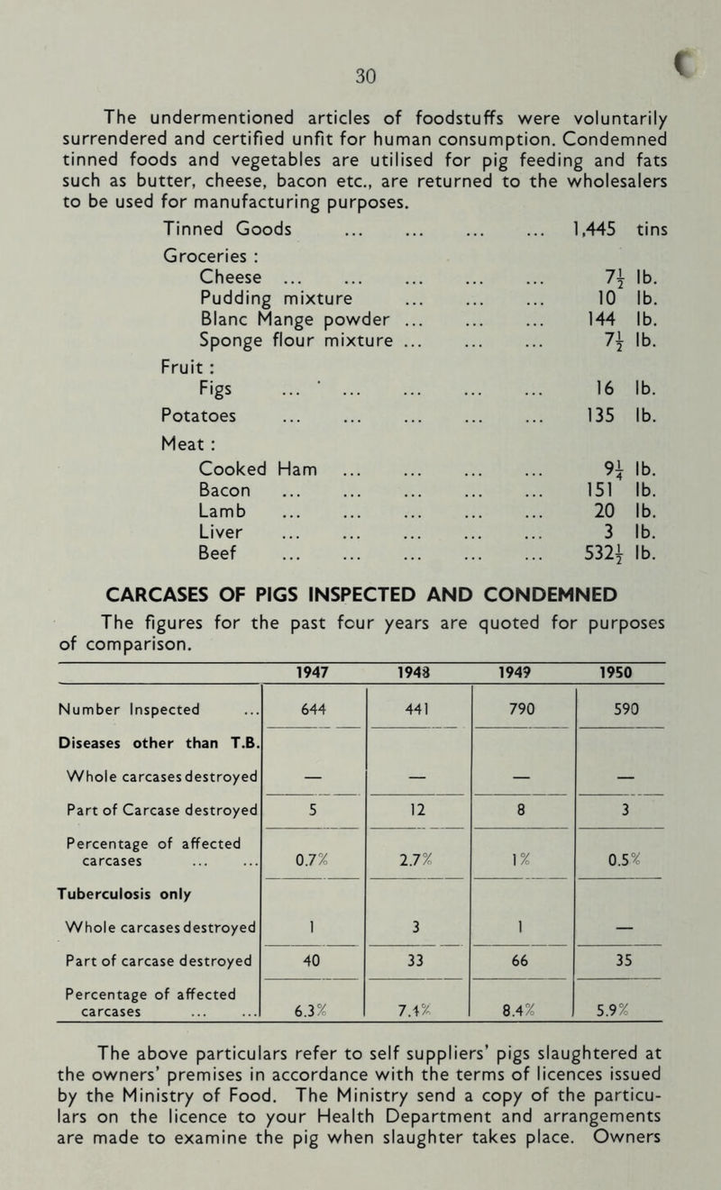 i The undermentioned articles of foodstuffs were voluntarily surrendered and certified unfit for human consumption. Condemned tinned foods and vegetables are utilised for pig feeding and fats such as butter, cheese, bacon etc., are returned to the wholesalers to be used for manufacturing purposes. Tinned Goods 1,445 tins Groceries : Cheese lb. Pudding mixture 10 lb. Blanc Mange powder ... 144 lb. Sponge flour mixture ... lb. Fruit: Figs ... ’ 16 lb. Potatoes ... ... 135 lb. Meat : Cooked Ham 9^ lb. Bacon 151 lb. Lamb 20 lb. Liver 3 lb. Beef 5321 |b. CARCASES OF PIGS INSPECTED AND CONDEMNED The figures for the past four years are quoted for purposes of comparison. 1947 1943 1949 1950 Number Inspected 644 441 790 590 Diseases other than T.B. Whole carcases destroyed — — — — Part of Carcase destroyed 5 12 8 3 Percentage of affected carcases 0.7% 2.7% 1% 0.5% Tuberculosis only Whole carcases destroyed 1 3 1 — Part of carcase destroyed 40 33 66 35 Percentage of affected carcases 6.3% 7.4% 8.4% 5.9% The above particulars refer to self suppliers’ pigs slaughtered at the owners’ premises in accordance with the terms of licences issued by the Ministry of Food. The Ministry send a copy of the particu- lars on the licence to your Health Department and arrangements are made to examine the pig when slaughter takes place. Owners