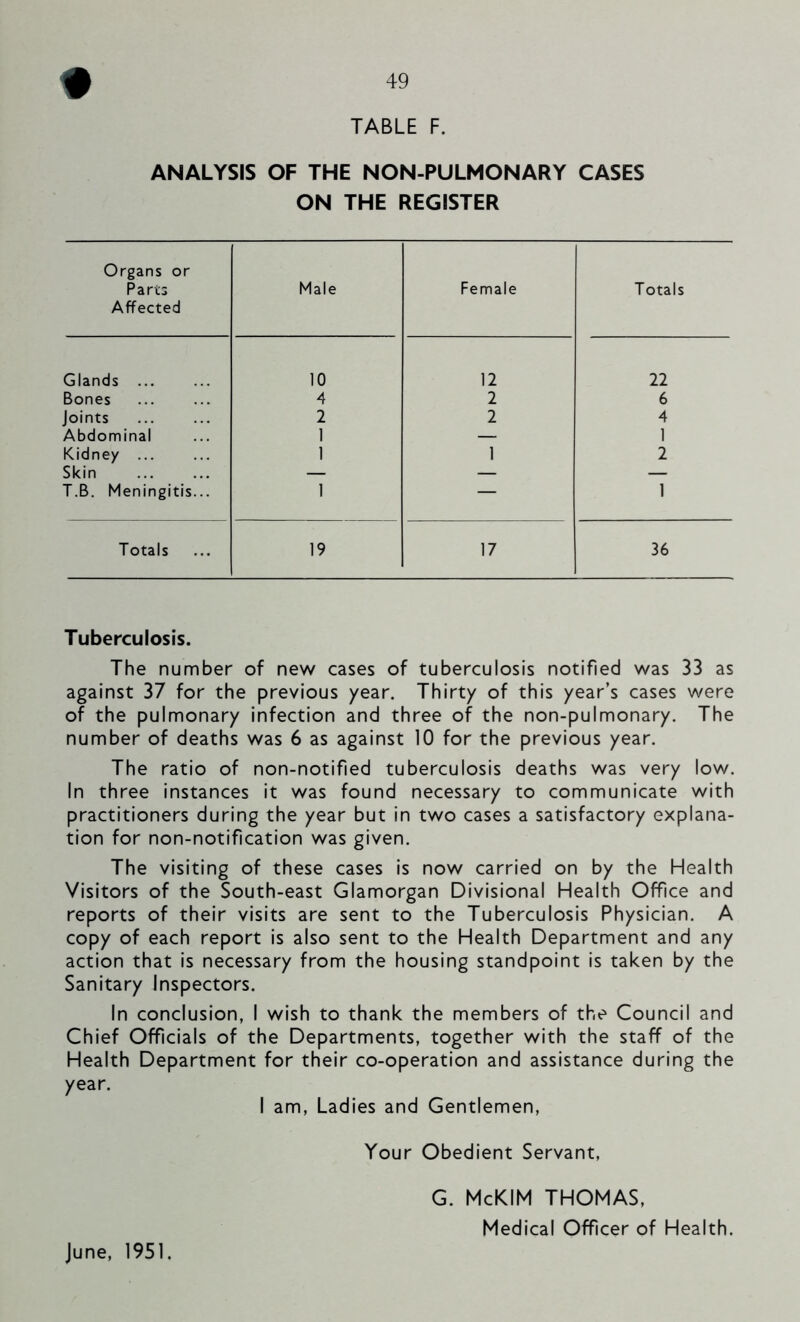 TABLE F. ANALYSIS OF THE NON-PULMONARY CASES ON THE REGISTER Organs or Parts Affected Male Female Totals Glands ... 10 12 22 Bones 4 2 6 Joints 2 2 4 Abdominal 1 — 1 Kidney ... 1 1 2 Skin — — — T.B. Meningitis... 1 — 1 Totals 19 17 36 Tuberculosis. The number of new cases of tuberculosis notified was 33 as against 37 for the previous year. Thirty of this year’s cases were of the pulmonary infection and three of the non-pulmonary. The number of deaths was 6 as against 10 for the previous year. The ratio of non-notified tuberculosis deaths was very low. In three instances it was found necessary to communicate with practitioners during the year but in two cases a satisfactory explana- tion for non-notification was given. The visiting of these cases is now carried on by the Health Visitors of the South-east Glamorgan Divisional Health Office and reports of their visits are sent to the Tuberculosis Physician. A copy of each report is also sent to the Health Department and any action that is necessary from the housing standpoint is taken by the Sanitary Inspectors. In conclusion, I wish to thank the members of the Council and Chief Officials of the Departments, together with the staff of the Health Department for their co-operation and assistance during the year. I am, Ladies and Gentlemen, Your Obedient Servant, G. McKIM THOMAS, Medical Officer of Health. June, 1951,