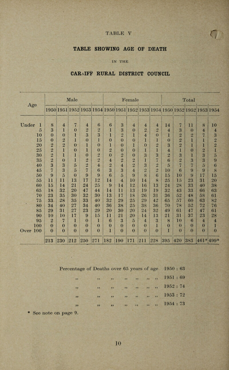 TABLE SHOWING AGE OF DEATH IN THE CARaIFF rural district council Age Male F( 3male ( i 1 'otal 1950 1951 1952 1953 1954 1950 1951 1952 1953 1954 1950|l952 1952 19531954 Under 1 8 4 7 4 6 6 3 4 4 4 14 1 7 11 8 10 5 3 1 0 2 2 1 3 0 2 2 4 3 0 4 4 10 0 0 1 3 3 1 2 1 4 0 1 2 2 7 3 15 0 2 1 0 1 0 0 0 1 1 0 2 1 1 2 20 2 2 0 1 0 1 0 1 0 2 3 2 1 1 2 25 2 1 0 1 0 2 0 0 1 1 4 1 0 2 1 30 2 1 1 0 2 0 2 0 3 3 2 3 1 3 5 35 2 0 1 2 2 4 2 2 1 7 6 2 3 3 9 40 3 3 5 2 4 2 4 2 3 2 5 7 7 5 6 45 7 3 5 7 6 3 3 4 2 2 10 6 9 9 8 50 9 5 0 9 9 6 5 9 8 6 15 10 9 17 15 55 11 11 13 17 12 14 4 10 14 8 25 15 23 31 20 60 15 14 21 24 25 9 14 12 16 13 24 28 33 40 38 65 18 32 20 47 44 14 11 13 19 19 32 43 33 66 63 70 23 35 30 32 30 13 17 18 26 31 36 52 48 58 61 75 33 28 35 33 40 32 29 25 29 42 65 57 60 63 82 80 34 40 27 34 40 36 38 25 38 36 70 78 52 72 76 85 29 31 27 23 29 20 30 20 24 32 49 61 47 47 61 90 10 10 17 9 15 11 21 20 14 13 | 21 31 37 23 28 95 2 7 1 0 1 6 3 5 4 3 I 8 10 6 4 4 100 0 0 0 0 0 0 0 0 0 1 | 0 0 0 0 1 Over 100 0 0 0 0 0 1 0 0 0 °l 1 0 0 0 0 213 230 212 250 271 182 190 171 211 228 395 420 383 461* 499* Percentage of Deaths over 65 years of age 1950 : 63 1951 : 69 1952 : 74 1953 : 72 1954 : 73 99 99 9 9 9 9 9 9 99 99 99 99 99 99 99 99 99 99 * See note on page 9.