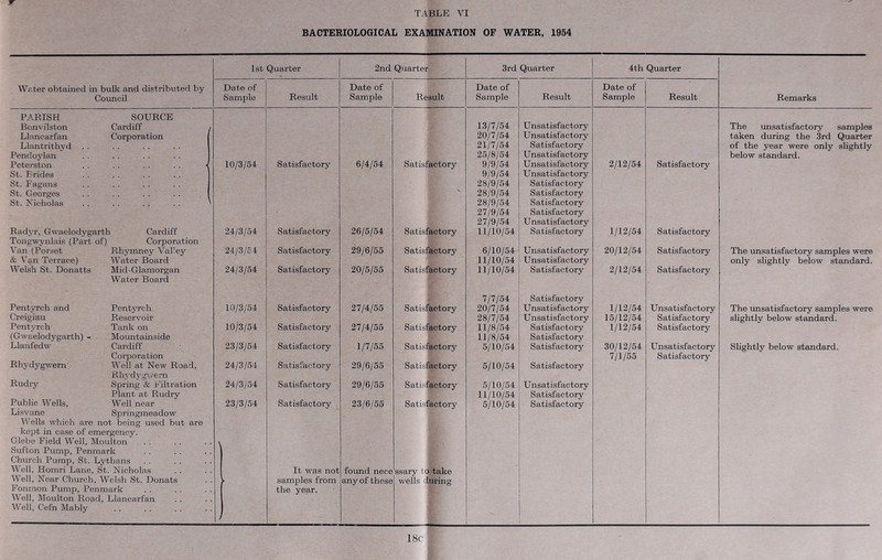 BACTERIOLOGICAL EXAMINATION OF WATER, 1954 Water obtained in bulk and distributed by Council 1st Quarter 2nd Quarter 3rd Quarter 4th Quarter Remarks Date of Sample Result Date of Sample Result Date of Sample Result Date of Sample Result PARISH SOURCE Bonvilston Cardiff 13/7/54 Unsatisfactory The unsatisfactory samples Llancarfan Corporation 20/7/54 Unsatisfactory taken during the 3rd Quarter Llantrithyd . . 21/7/54 Satisfactory of the year were only slightly Pendoylan 25/8/54 Unsatisfactory below standard. Peterston 10/3/54 Satisfactory 6/4/54 Satisfactory 9/9/54 Unsatisfactory 2/12/54 Satisfactory St. Brides 9/9/54 U nsatisfactory St. Fagans 28/9/54 Satisfactory St. Georges 28/9/54 Satisfactory St. Nicholas 28/9/54 Satisfactory 27/9/54 Satisfactory 27/9/54 Unsatisfactory Radyr, Gwaelodygarth Cardiff 24/3/54 Satisfactory 26/5/54 Satisfactory 11/10/54 Satisfactory 1/12/54 Satisfactory Tongwynlais (Part of) Corporation Van (Porset Rhymney Valley 24/3/54 Satisfactory 29/6/55 Satisfactory 6/10/54 Unsatisfactory 20/12/54 Satisfactory The unsatisfactory samples were & Van Terrace) Water Board 11/10/54 Unsatisfactory only slightly below standard. Welsh St. Donatts Mid-Glamorgan 24/3/54 Satisfactory 20/5/55 Satisfactory 11/10/54 Satisfactory 2/12/54 Satisfactory Water Board 7/7/54 Satisfactory Pentyrch and Pentyrch 10/3/54 Satisfactory 27/4/55 Satisfactory 20/7/54 Unsatisfactory 1/12/54 Unsatisfactory The unsatisfactory samples were Creigiau Reservoir 28/7/54 Unsatisfactory 15/12/54 Satisfactory slightly below standard. Pentyrch Tank on 10/3/54 Satisfactory 27/4/55 Satisfactory 11/8/54 Satisfactory 1/12/54 Satisfactory (Gwaelodygarth) - Mountainside 11/8/54 Satisfactory Llanfedw Cardiff 23/3/54 Satisfactory 1/7/55 Satisfactory 5/10/54 Satisfactory 30/12/54 Unsatisfactory Slightly below standard. Corporation 7/1/55 Satisfactory Rhydygwem Well at New Road, 24/3/54 Satisfactory 29/6/55 Satisfactory 5/10/54 Satisfactory Rhydygwem Rudry Spring & Filtration 24/3/54 Satisfactory 29/6/55 Satisfactory 5/10/54 Unsatisfactory Plant at Rudry 11/10/54 Satisfactory Public Wells, Well near 23/3/54 Satisfactory , 23/6/55 Satisfactory 5/10/54 Satisfactory Lisvane Springmeadow Wells which are not being used but are kept in case of emergency. Glebe Field Well, Moulton Sufton Pump, Penmark Church Pump, St. Lythans Well, Homri Lane, St. Nicholas It was not found nece ssary toitake Well, Near Church, Welsh St. Donats samples from any of these wells during Fonmon Pump, Penmark the year. Well, Moulton Road, Llancarfan Well, Cefn Mably