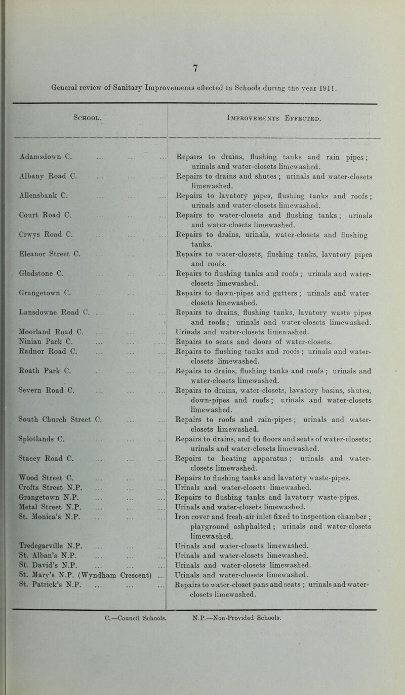 General review of Sanitary Improvements effected in Schools during the year 1911. School. Improvements Effected. Adamsdown C. Repairs to drains, flushing tanks and rain pipes ; urinals and water-closets limewashed. Albany Road C. Repairs to drains and shutes ; urinals and water-closets limewashed. Allensbank C. Repairs to lavatory pipes, flushing tanks and roofs; urinals and water-closets limewashed. Court Road C. Repairs to water-closets and flushing tanks; urinals and water-closets limewashed. Crwys Road C. Repairs to drains, urinals, water-closets and flushing tanks. Eleanor Street C. Repairs to water-closets, flushing tanks, lavatory pipes and roofs. . Gladstone C. Repairs to flushing tanks and roofs ; urinals and water- closets limewashed. Grangetown C. Repairs to down-pipes and gutters ; urinals and water- closets limewashed. Lansdowne Road C. ... Repairs to drains, flushing tanks, lavatory waste pipes and roofs ; urinals and water-closets limewashed. Moorland Road C. Urinals and water-closets limewashed. Ninian Park C. , Repairs to seats and doors of water-closets. Radnor Road C. Repairs to flushing tanks and roofs ; urinals and water- closets limewashed. Roath Park C. Repairs to drains, flushing tanks and roofs ; urinals and water-closets limewashed. Severn Road C. Repairs to drains, water-closets, lavatory basins, shutes, down-pipes and roofs; urinals and water-closets limewashed. South Church Street C. Repairs to roofs and rain-pipes ; urinals and water- closets limewashed. Splotlands C. Repairs to drains, and to floors and seats of water-closets; urinals and water-closets limewashed. Stacey Road C. Repairs to heating apparatus ; urinals and water- closets limewashed. Wood Street C. Repairs to flushing tanks and lavatory waste-pipes. Crofts Street N.P. . . Urinals and water-closets limewashed. Grangetown N.P. Repairs to flushing tanks and lavatory waste-pipes. Metal Street N.P. Urinals and water-closets limewashed. St. Monica’s N.P. Iron cover and fresh-air inlet fixed to inspection chamber ; playground ashphalted ; urinals and water-closets limewashed. Tredegarville N.P. Urinals and water-closets limewashed. St. Alban’s N.P. Urinals and water-closets limewashed. St. David’s N.P. Urinals and water-closets limewashed. St. Mary’s N.P. (Wyndham Crescent) ... Urinals and water-closets limewashed. St. Patrick’s N.P. Repairs to water-closet pans and seats ; urinals and water- closets limewashed. C.—Council Schools. N.P.—Non-Provided Schools.
