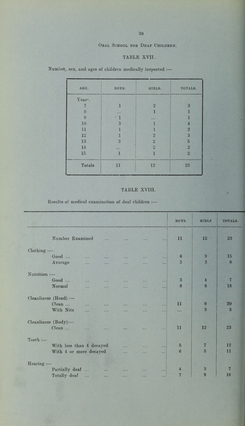 Oral School for Deaf Children. TABLE XVII. Numbdr., sex, and ages of children medically inspected :— AGE. BOYS. GIRLS. TOTALS. Year”. 7 l 2 3 8 1 1 9 l 1 10 3 1 4 11 1 1 2 12 1 2 3 13 3 2 5 14 O A 2 15 1 l 2 Totals 11 12 23 TABLE XVIII. Results of medical examination of deaf children :— BOYS. GIRLS TOTALS. Number Examined 11 i 12 23 Clothing :— Good ... 6 9 15 Average 5 3 8 Nutrition :— Good ... 3 4 7 Normal 8 8 16 Cleanliness (Head) :— Clean ... 11 9 20 With Nits ... 3 3 Cleanliness (Body):— Clean ... 11 12 23 Teeth :— With less than 4 decayed 5 7 12 With 4 or more decayed 6 5 11 Hearing :— Partially deaf ... 4 3 7 Totally deaf 7 9 16