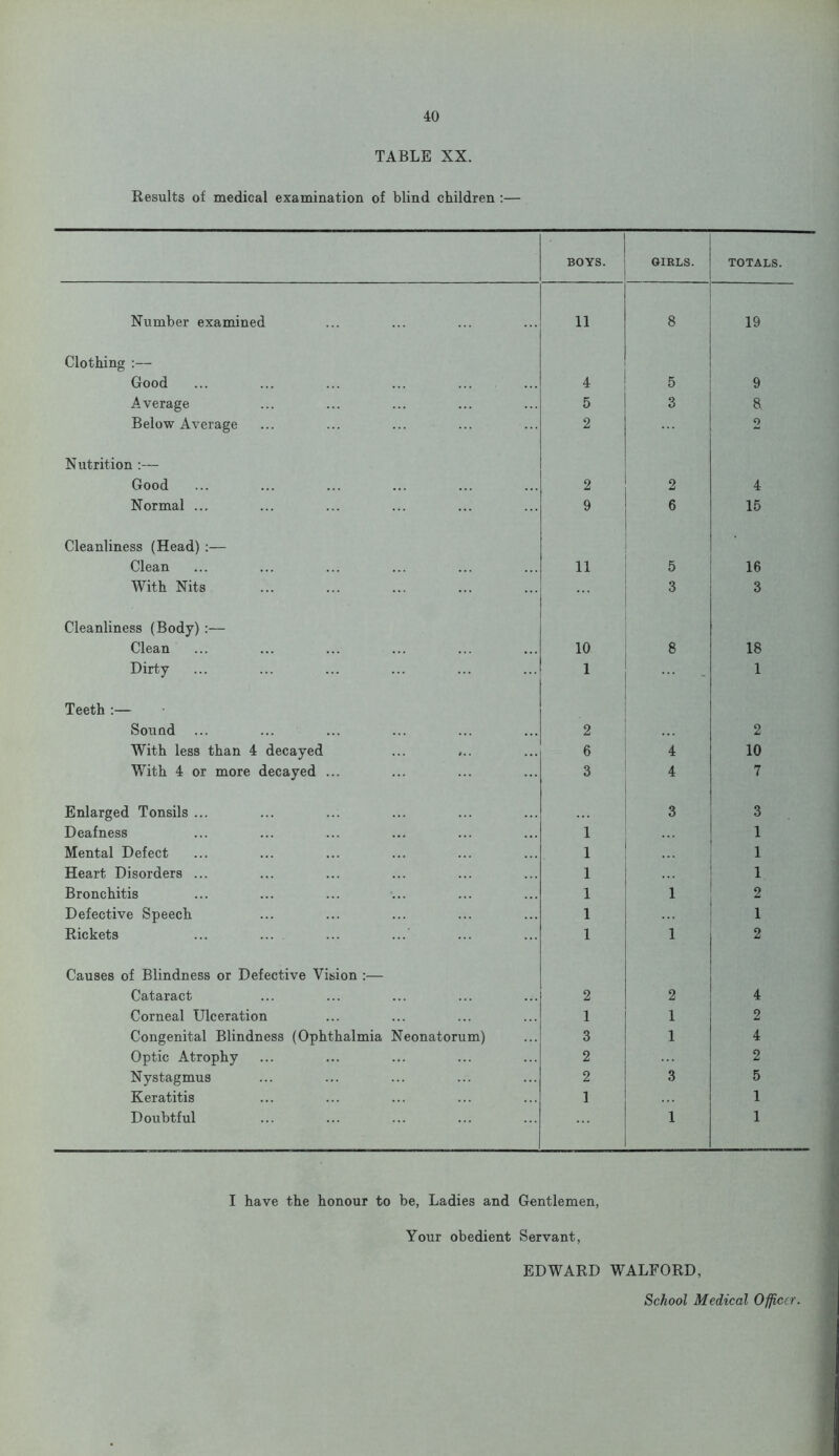 TABLE XX. Results of medical examination of blind children :— BOYS. GIRLS. TOTALS. Number examined li 8 19 Clothing :— Good 4 5 9 Average 5 3 8 Below Average 2 o Nutrition :— Good 2 2 4 Normal ... 9 6 15 Cleanliness (Head) :— Clean 11 5 16 With Nits 3 3 Cleanliness (Body) :— Clean 10 8 18 Dirty 1 1 Teeth :— Sound 2 2 With less than 4 decayed 6 4 10 With 4 or more decayed ... 3 4 7 Enlarged Tonsils ... 3 3 Deafness 1 1 Mental Defect 1 1 Heart Disorders ... 1 1 Bronchitis 1 1 2 Defective Speech 1 1 Rickets 1 1 2 Causes of Blindness or Defective Vision :— Cataract 2 2 4 Corneal Ulceration 1 1 2 Congenital Blindness (Ophthalmia Neonatorum) 3 1 4 Optic Atrophy 2 2 Nystagmus 2 3 5 Keratitis 1 1 Doubtful 1 1 I have the honour to be, Ladies and Gentlemen, Your obedient Servant, EDWARD WALFORD, School Medical Officer.