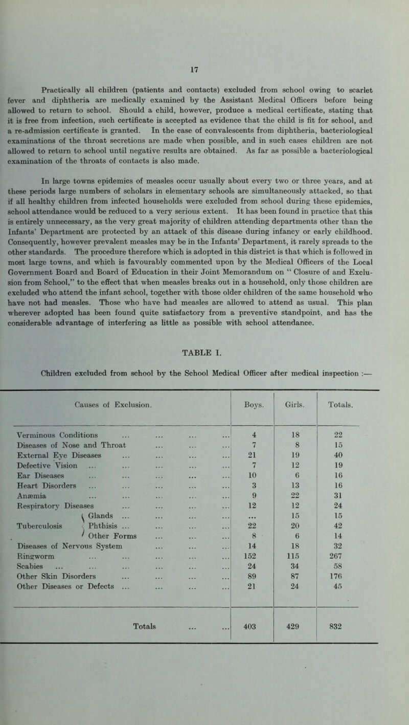 Practically all children (patients and contacts) excluded from school owing to scarlet fever and diphtheria are medically examined by the Assistant Medical Officers before being allowed to return to school. Should a child, however, produce a medical certificate, stating that it is free from infection, such certificate is accepted as evidence that the child is fit for school, and a re-admission certificate is granted. In the case of convalescents from diphtheria, bacteriological examinations of the throat secretions are made when possible, and in such cases children are not allowed to return to school until negative results are obtained. As far as possible a bacteriological examination of the throats of contacts is also made. In large towns epidemics of measles occur usually about every two or three years, and at these periods large numbers of scholars in elementary schools are simultaneously attacked, so that if all healthy children from infected households were excluded from school during these epidemics, school attendance would be reduced to a very serious extent. It has been found in practice that this is entirely unnecessary, as the very great majority of children attending departments other than the Infants’ Department are protected by an attack of this disease during infancy or early childhood. Consequently, however prevalent measles may be in the Infants’ Department, it rarely spreads to the other standards. The procedure therefore which is adopted in this district is that which is followed in most large towns, and which is favourably commented upon by the Medical Officers of the Local Government Board and Board of Education in their Joint Memorandum on “ Closure of and Exclu- sion from School,” to the effect that when measles breaks out in a household, only those children are excluded who attend the infant school, together with those older children of the same household who have not had measles. Those who have had measles are allowed to attend as usual. This plan wherever adopted has been found quite satisfactory from a preventive standpoint, and has the considerable advantage of interfering as little as possible with school attendance. TABLE I. Children excluded from school by the School Medical Officer after medical inspection :— Causes of Exclusion. Boys. Girls. Totals. Verminous Conditions 4 18 22 Diseases of Nose and Throat 7 8 15 External Eye Diseases 21 19 40 Defective Vision 7 12 19 Ear Diseases 10 6 16 Heart Disorders 3 13 16 Anaemia 9 22 31 Respiratory Diseases 12 12 24 ^ Glands ... • •• 15 15 Tuberculosis < Phthisis ... 22 20 42 ^ Other Forms 8 6 14 Diseases of Nervous System 14 18 32 Ringworm 152 115 267 Scabies 24 34 58 Other Skin Disorders 89 87 176 Other Diseases or Defects ... 21 24 45 Totals 403 429 832