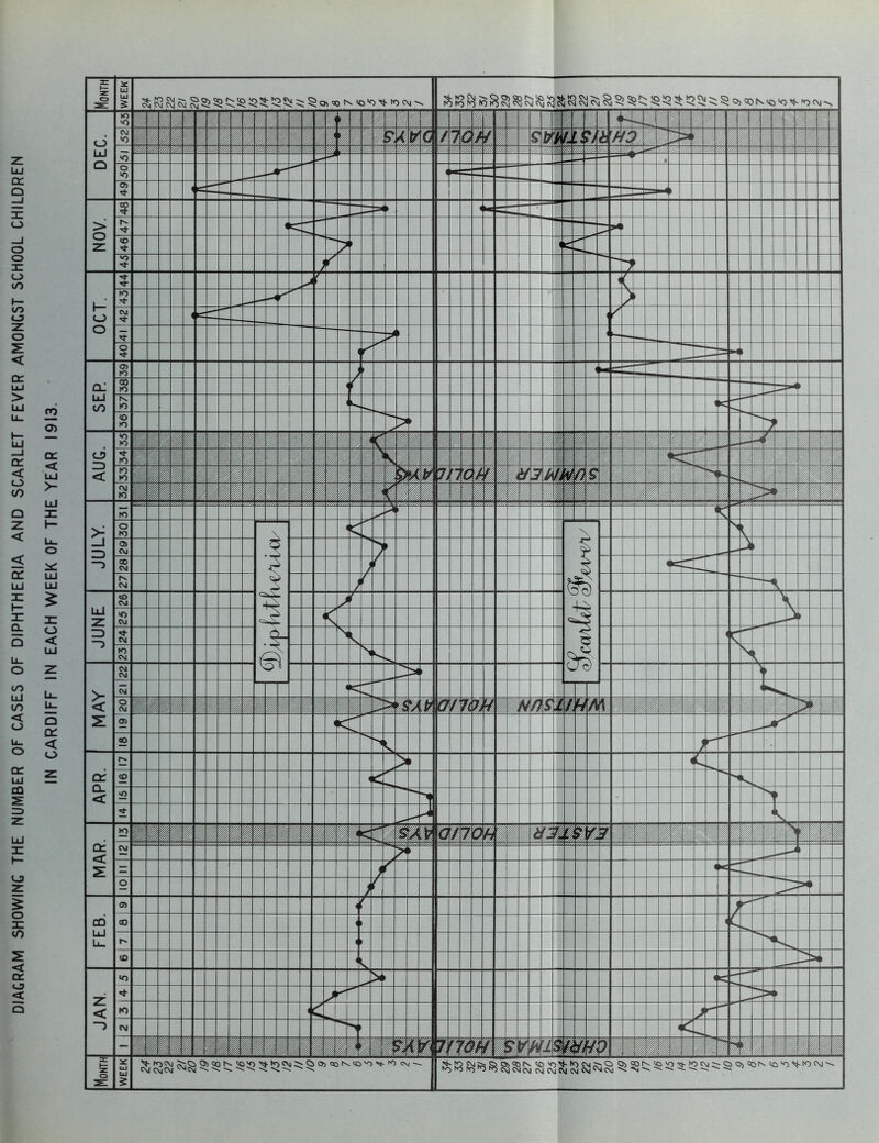 DIAGRAM SHOWING THE NUMBER OF CASES OF DIPHTHERIA AND SCARLET FEVER AMONGST SCHOOL CHILDREN £2 o> cr < UJ >- o LLl LU £ o < Q cr < o