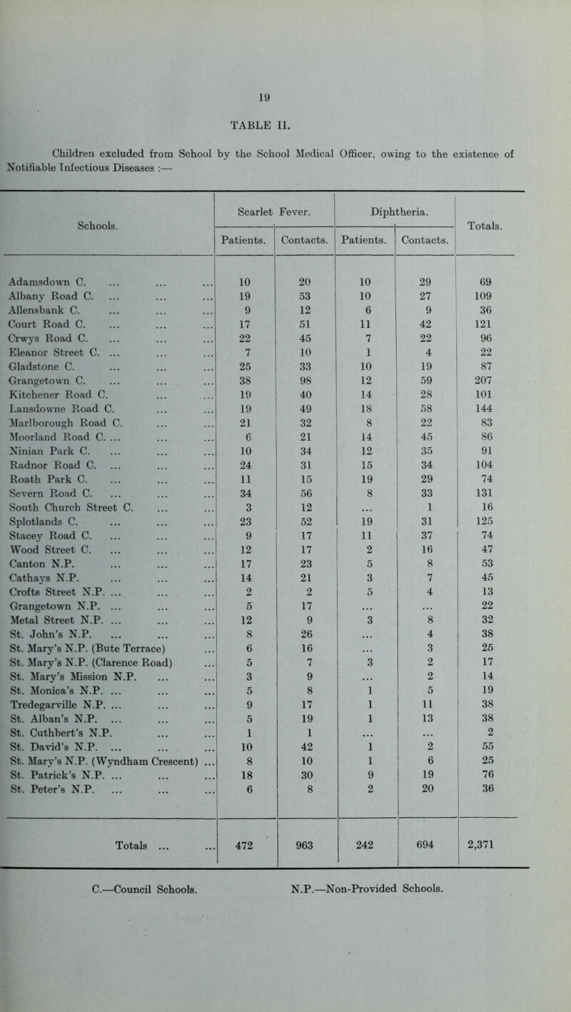 TABLE II. Children excluded from School by the School Medical Officer, owing to the existence of Notifiable Infectious Diseases :— Schools. Scarlet Fever. Diphi ffieria. Totals. Patients. Contacts. Patients. Contacts. Adamsdown C. 10 20 10 29 69 Albany Road C. 19 53 10 27 109 Allensbank C. 9 12 6 9 36 Court Road C. 17 51 11 42 121 Crwys Road C. 22 45 7 22 96 Eleanor Street C. ... 7 10 1 4 22 Gladstone C. 25 33 10 19 87 Grangetown C. 38 98 12 59 207 Kitchener Road C. 19 40 14 28 101 Lansdowne Road C. 19 49 18 58 144 Marlborough Road C. 21 32 8 22 83 Moorland Road C. ... 6 21 14 45 86 Ninian Park C. 10 34 12 35 91 Radnor Road C. 24 31 15 34 104 Roath Park C. 11 15 19 29 74 Severn Road C. 34 56 8 33 131 South Church Street C. 3 12 1 16 Splotlands C. 23 52 19 31 125 Stacey Road C. 9 17 11 37 74 Wood Street C. 12 17 2 16 47 Canton N.P. 17 23 5 8 53 Cathays N.P. 14 21 3 7 45 Crofts Street N.P. ... 2 2 5 4 13 Grangetown N.P. ... 5 17 ... ... 22 Metal Street N.P. ... 12 9 3 8 32 St. John’s N.P. ... 8 26 • • . 4 38 St. Mary’s N.P. (Bute Terrace) 6 16 ... 3 25 St. Mary’s N.P. (Clarence Road) 5 7 3 2 17 St. Mary’s Mission N.P. 3 9 ... 2 14 St. Monica’s N.P. ... 5 8 1 5 19 Tredegarville N.P. ... 9 17 1 11 38 St. Alban’s N.P. ... 5 19 1 13 38 St. Cuthbert’s N.P. 1 1 • • • ... 2 St. David’s N.P. 10 42 1 2 55 St. Mary’s N.P. (Wyndham Crescent) ... 8 10 1 6 25 St. Patrick’s N.P. ... 18 30 9 19 76 St. Peter’s N.P. 6 8 2 20 36 Totals ... 472 963 242 694 2,371