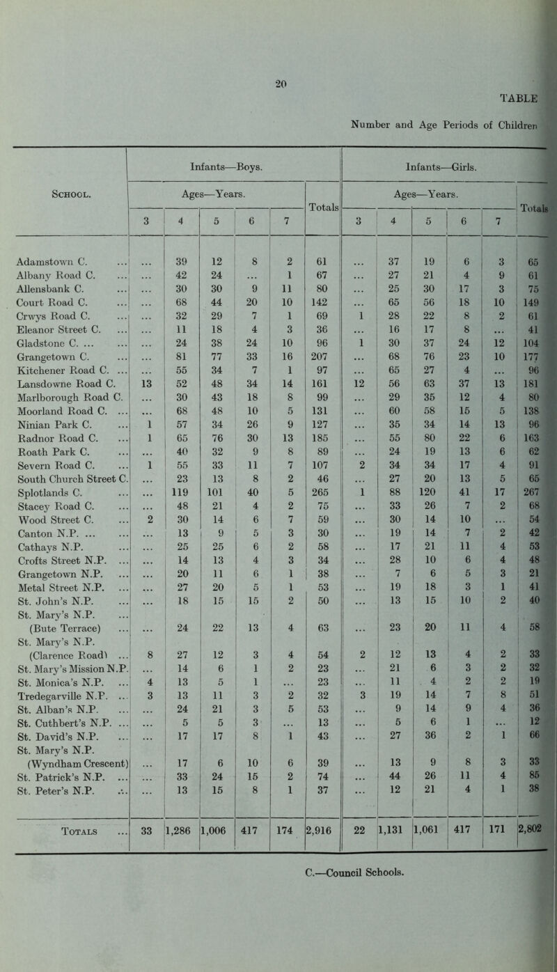 TABLE Number and Age Periods of Children School. Infants— Boys. Infants— -Girls. Ages—Years. Totals Age s—Years. Totals 3 4 5 6 7 3 4 5 6 7 Adamstown C. 39 12 8 2 61 ... 37 19 6 3 65 Albany Road C. 42 24 1 67 27 21 4 9 61 Allensbank C. 30 30 9 11 80 25 30 17 3 75 Court Road C. 68 44 20 10 142 65 56 18 10 149 Crwys Road C. 32 29 7 1 69 1 28 22 8 2 61 Eleanor Street C. 11 18 4 3 36 16 17 8 ... 41 Gladstone C. ... 24 38 24 10 96 1 30 37 24 12 104 Grangetown C. 81 77 33 16 207 68 76 23 10 177 Kitchener Road C. ... ... 55 34 7 1 97 65 27 4 ... 96 Lansdowne Road C. 13 52 48 34 14 161 12 56 63 37 13 181 Marlborough Road C. 30 43 18 8 99 29 35 12 4 80 Moorland Road C. ... ... 68 48 10 5 131 60 58 15 5 138 Ninian Park C. 1 57 34 26 9 127 35 34 14 13 96 Radnor Road C. 1 65 76 30 13 185 55 80 22 6 163 Roath Park C. ... 40 32 9 8 89 24 19 13 6 62 Severn Road C. 1 55 33 11 7 107 2 34 34 17 4 91 South Church Street C. 23 13 8 2 46 27 20 13 5 65 Splotlands C. 119 101 40 5 265 1 88 120 41 17 267 Stacey Road C. 48 21 4 2 75 33 26 7 2 68 Wood Street C. 2 30 14 6 7 59 30 14 10 ... 54 Canton N.P. ... 13 9 5 3 30 19 14 7 2 42 Cathays N.P. 25 25 6 2 58 17 21 11 4 53 Crofts Street N.P. 14 13 4 3 34 28 10 6 4 48 Grangetown N.P. 20 11 6 1 38 7 6 5 3 21 Metal Street N.P. 27 20 5 1 53 19 18 3 1 41 St. John’s N.P. 18 15 15 2 50 13 15 10 2 40 St. Mary’s N.P. (Bute Terrace) ... 24 22 13 4 63 ... 23 20 11 4 58 St. Mary’s N.P. (Clarence Roadl 8 27 12 3 4 54 2 12 13 4 2 33 St. Mary’s Mission N .P. 14 6 1 2 23 21 6 3 2 32 St. Monica’s N.P. 4 13 5 1 ... 23 11 4 2 2 19 Tredegarville N.P. ... 3 13 11 3 2 32 3 19 14 7 8 51 St. Alban’s N.P. . . . 24 21 3 5 53 ... 9 14 9 4 36 St. Cuthbert’s N.P. ... . . . 5 5 3 ... 13 ... 5 6 1 ... 12 St. David’s N.P. ... 17 17 8 1 43 27 36 2 1 66 St. Mary’s N.P. (Wyndham Crescent) 17 6 10 6 39 ... 13 9 8 3 33 St. Patrick’s N.P. . . . 33 24 15 2 74 ... 44 26 11 4 85 St. Peter’s N.P. 13 15 8 1 37 ... 12 21 4 1 38 Totals 33 1,286 1,006 417 174 2,916 22 1,131 1,061 417 171 2,802