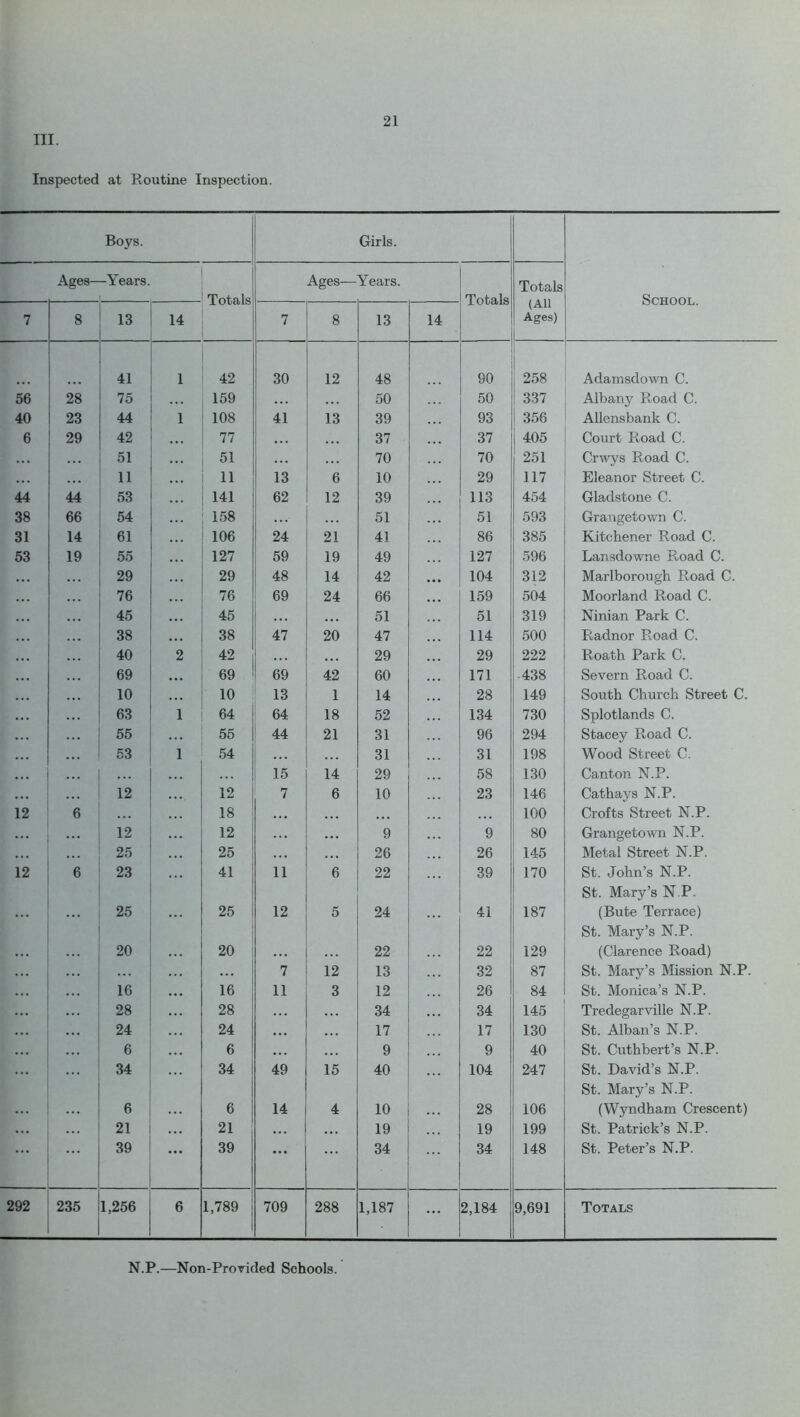 III. Inspected at Routine Inspection. Boys. Girls. Ages- -Years. Totals Ages— Years. Totals Totals (All Ages) School. 7 8 13 14 7 8 13 14 41 1 42 30 12 48 90 258 Adamsdown C. 56 28 75 ... 159 50 50 337 Albany Road C. 40 23 44 1 108 41 13 39 93 356 Allensbank C. 6 29 42 77 37 37 405 Court Road C. 51 51 70 70 251 Crwys Road C. ... 11 11 13 6 10 29 117 Eleanor Street C. 44 44 53 141 62 12 39 113 454 Gladstone C. 38 66 54 158 51 51 593 Grangetown C. 31 14 61 106 24 21 41 86 385 Kitchener Road C. 53 19 55 127 59 19 49 127 596 Lansdowne Road C. . . . 29 29 48 14 42 ... 104 312 Marlborough Road C. 76 76 69 24 66 159 504 Moorland Road C. 45 45 . . . 51 51 319 Ninian Park C. 38 38 47 20 47 114 500 Radnor Road C. • • • 40 2 42 ... 29 29 222 Roath Park C. ... 69 69 69 42 60 171 438 Severn Road C. 10 10 13 1 14 28 149 South Church Street C. 63 1 64 64 18 52 134 730 Splotlands C. 55 55 44 21 31 96 294 Stacey Road C. 53 1 54 31 31 198 Wood Street C. 15 14 29 58 130 Canton N.P. ... 12 12 7 6 10 23 146 Cathays N.P. 12 6 ... 18 . . • ... ... . . . 100 Crofts Street N.P. ... 12 12 ... ... 9 9 80 Grangetown N.P. 25 25 ... • • • 26 26 145 Metal Street N.P. 12 6 23 41 11 6 22 39 170 St. John’s N.P. St. Mary’s N.P. ... 25 25 12 5 24 41 187 (Bute Terrace) St. Mary’s N.P. 20 20 ... ... 22 22 129 (Clarence Road) ... 7 12 13 32 87 St. Mary’s Mission N.P. 16 16 11 3 12 26 84 St. Monica’s N.P. 28 28 ... 34 34 145 Tredegarville N.P. 24 24 . . . 17 17 130 St. Alban’s N.P. 6 6 ... 9 9 40 St. Cuthbert’s N.P. 34 34 49 15 40 104 247 St. David’s N.P. St. Mary’s N.P. ... 6 6 14 4 10 28 106 (Wyndham Crescent) 21 21 . . . 19 19 199 St. Patrick’s N.P. 39 ••• 39 34 34 148 St. Peter’s N.P. 292 235 1,256 6 1,789 709 288 1,187 ... 2,184 9,691 Totals