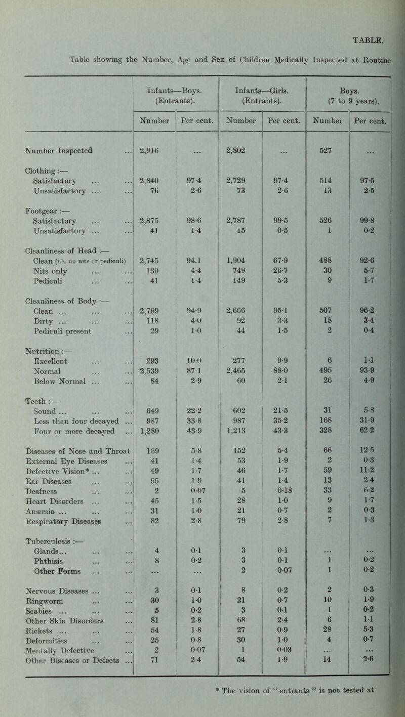 TABLE. Table showing the Number, Age and Sex of Children Medically Inspected at Routine Infants—Boys. (Entrants). Infants- (Entr —Girls, ants). Boys. (7 to 9 years). Number Per cent. Number Per cent. Number Per cent. Number Inspected 2,916 ... 2,802 ... 527 ... Clothing :— Satisfactory 2,840 97-4 2,729 97-4 514 97-5 Unsatisfactory ... 76 2-6 73 2-6 13 2-5 Footgear:— Satisfactory 2,875 98-6 2,787 99-5 526 99-8 Unsatisfactory ... 41 1-4 15 0-5 1 0-2 Cleanliness of Head :— Clean (i.e. no nits or pediculi) 2,745 94.1 1,904 67-9 488 92-6 Nits only 130 4-4 749 26-7 30 5-7 Pediculi 41 1-4 149 5-3 9 1-7 Cleanliness of Body :— Clean ... 2,769 94-9 2,666 95-1 507 96-2 Dirty ... 118 40 92 3 3 18 3-4 Pediculi present 29 1° 44 1-5 2 0-4 Nutrition :— • Excellent 293 100 277 9-9 6 11 Normal 2,539 87-1 2,465 88-0 495 93-9 Below Normal ... 84 2-9 60 21 26 4-9 Teeth :— Sound ... 649 22-2 602 21-5 31 5-8 Less than four decayed ... 987 33-8 987 35-2 168 31-9 Four or more decayed 1,280 43-9 1,213 43-3 328 62-2 Diseases of Nose and Throat 189 5/8 152 5-4 66 12-5 External Eye Diseases 41 1-4 53 1-9 2 0-3 Defective Vision* ... 49 1-7 46 1-7 59 112 Ear Diseases 55 1-9 41 1-4 13 2-4 Deafness 2 0-07 5 018 33 6-2 Heart Disorders ... 45 1-5 28 10 9 1-7 Ansemia ... 31 10 21 0-7 2 0-3 Respiratory Diseases 82 2-8 79 2-8 7 1-3 Tuberculosis :— Glands... 4 01 3 01 ... ... Phthisis 8 0-2 3 0-1 1 0-2 Other Forms ... ... 2 007 1 0-2 Nervous Diseases ... 3 01 8 0-2 2 0-3 Ringworm 30 10 21 0-7 10 1-9 Scabies ... 5 0-2 3 0-1 1 0-2 Other Skin Disorders 81 2-8 68 2-4 6 11 Rickets ... 54 1-8 27 0-9 28 5-3 Deformities 25 0-8 30 10 4 0-7 Mentally Defective 2 007 1 003 ... ... Other Diseases or Defects ... 71 2-4 54 1-9 14 2-6 * The vision of “ entrants ” is not tested at