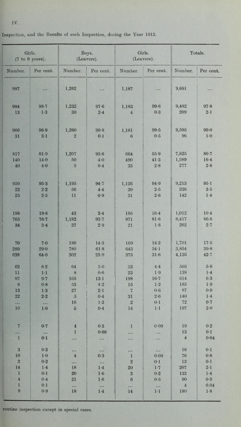 Inspection, and the Results of such Inspection, during the Year 1913. Girls. (7 to 9 years). Boys. (Leavers). Girls. (Leavers). Totals. Number. Per cent. Number. Per cent. Number. Per cent. Number. Per cent. 997 1,262 ... 1,187 9,691 ... 984 98-7 1,232 97-6 1,183 99-6 9,482 97-8 13 1-3 30 2-4 4 0-3 209 21 966 96-9 1,260 99-8 1,181 99-5 9,595 990 31 31 2 01 6 0-5 96 10 817 81-9 1,207 95-6 664 55-9 7,825 80-7 140 140 50 40 490 41-3 1,589 16-4 40 4-0 5 0-4 33 2-8 277 2-8 950 95-3 1,195 94-7 1,126 94-9 9,213 95-1 22 2-2 56 4-4 30 2-5 336 3-5 25 2-5 11 0-9 31 2-6 142 1-4 198 19-8 43 3-4 195 16-4 1,012 10-4 765 76-7 1,182 93-7 971 81-8 8,417 86-8 34 3-4 37 2-9 21 1-8 262 2-7 70 70 180 14-3 169 14-2 1,701 17-5 289 290 780 61-8 643 54-1 3,854 39-8 638 640 302 23-9 375 31-6 4,136 42-7 62 6-2 64 5-0 53 44 566 5-8 11 11 8 0-6 23 1-9 138 1-4 97 9-7 165 131 198 16-7 614 6-3 8 0-8 53 4-2 15 1-2 185 1-9 13 1-3 27 21 7 0-6 87 0-9 22 2-2 5 0-4 31 2-6 140 1-4 16 1-2 2 01 72 0-7 10 10 5 0-4 14 M 197 20 7 0-7 4 0-3 1 0-09 19 0-2 . . . • • . 1 0-08 , . , . . • 13 0-1 1 01 ... ... 4 0-04 3 0-3 16 01 10 10 4 0-3 1 0-09 76 0-8 2 0-2 ... 2 0-1 13 0-1 14 1-4 18 1-4 20 1-7 207 21 1 01 20 1-6 3 0-2 133 1-4 4 0-4 21 1-6 6 0-5 90 0-9 1 01 • • • . . . ... 4 0.04 9 0-9 18 1-4 14 11 180 1-8 routine inspection except in special cases.