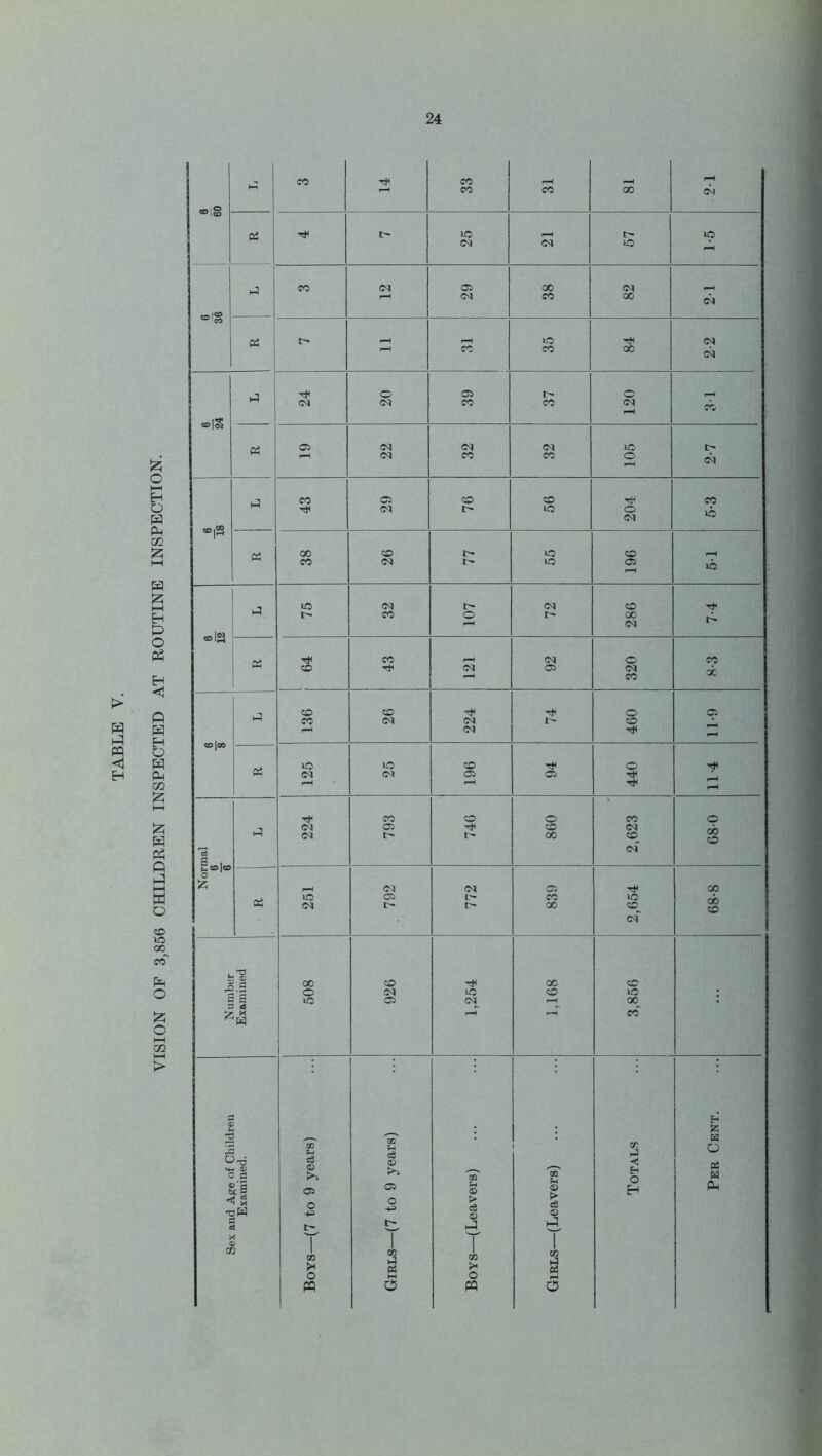 VISION OF 3,856 CHILDREN INSPECTED AT ROUTINE INSPECTION. CO 00 r—H f“H rH rH CO CO 00 CM 03 l> ic rH l> 1C CO 05 lO CO CO 05 oc CO rH ^ 1 rH CO CO GO CO i ° -co 03 t> rH r^H ic CO F—H CO CO GO CO CN CO CO CO CO rH * J 03 rH 05 CO CO o CO CO 05 CO 50 Tf< CO h CO I> lO o CO 1C 03 00 CO l> lO 50 rH CO <M I> 1C 05 rH 1C 1C CO CO 50 I> CO o l> GO • rH CO 'OiSi CO CO o CO 50 CO 05 CO CO 50 CO H o 05 CO co CO co|oo F-H 05 T* rH ic lO CO o T* Ph <M C5 05 f“H 'H ■eft rH Tt< CO o o CO o _ 05 05 CO CO oo 50 M CO l> 00 cq_ co S_i_ ^ co|co o F“H (M 05 05 TfH 00 o3 »c ©5 l> CO lO GO CO CO 00 CO_ CO T3 S g 00 CO GC CO o CO LO CO lO jjj 5 LO 05 CO rH 00 7 w r^H rH CO H S-. s IS GO H OD v: rJ K o O rg «4-l 0} c fl ce © o © o GO rH © CO © c H O H P3 H PM ■oW o -4—' o +3 > cS c3 © s «e l> C“ m3 1 1 <D 1 1 1 GQ GO GO h5 PH GO rH GO s P5 o HH o PQ 0 PQ o