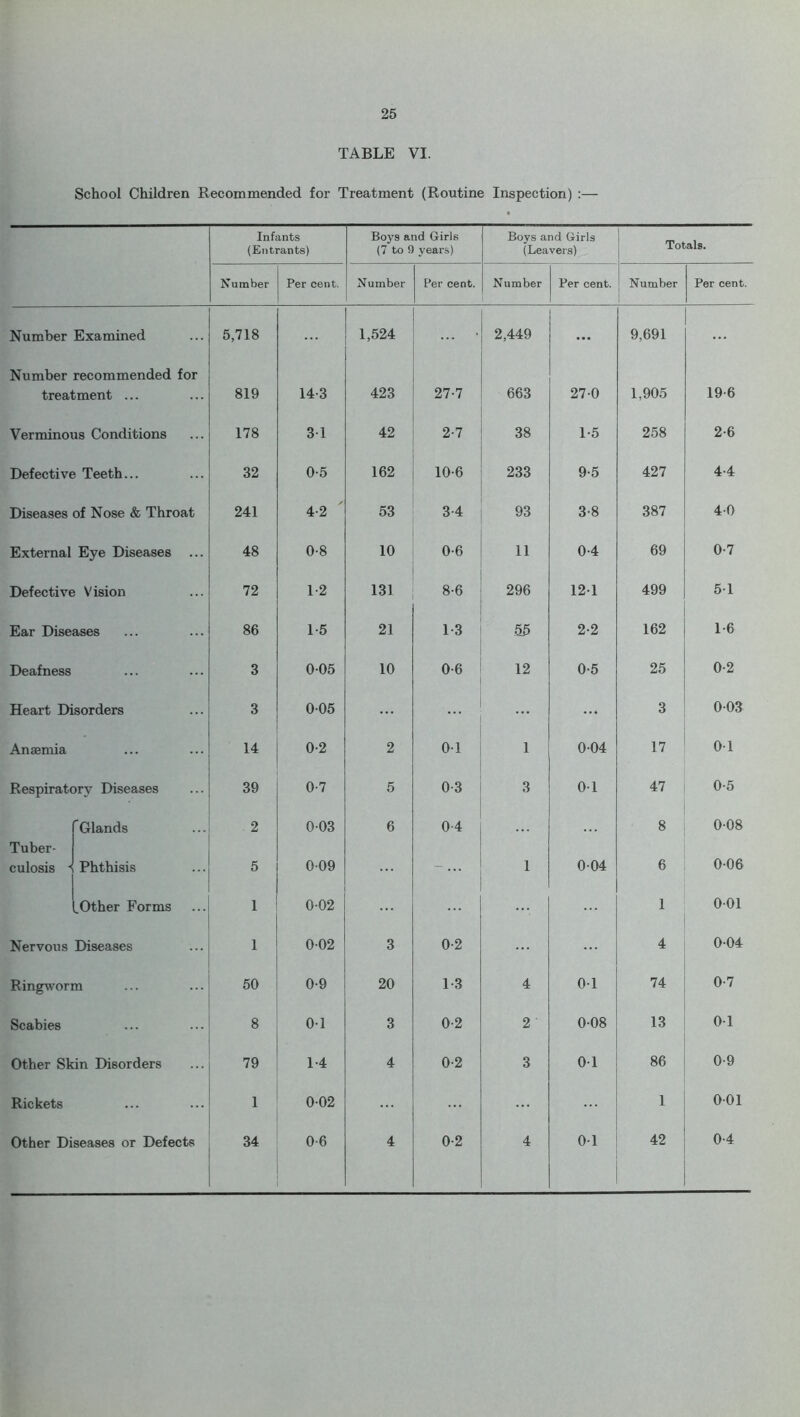 TABLE VI. School Children Recommended for Treatment (Routine Inspection) :— Infants (Entrants) Boys and Girls (7 to 9 years) Boys and Girls (Leavers) Totals. Number Per cent. Number Per cent. Number Per cent. Number Per cent. Number Examined Number recommended for 5,718 1,524 2,449 9,691 treatment ... 819 14-3 423 27-7 663 27-0 1,905 19-6 Verminous Conditions 178 31 42 2-7 38 1-5 258 2-6 Defective Teeth... 32 0-5 162 10-6 233 9-5 427 4-4 Diseases of Nose & Throat 241 4-2 53 3-4 93 3-8 387 40 External Eye Diseases 48 0-8 10 0-6 11 0-4 69 0-7 Defective Vision 72 1-2 131 8-6 296 12-1 499 51 Ear Diseases 86 1-5 21 1-3 55 2-2 162 1-6 Deafness 3 0-05 10 0-6 12 0-5 25 0-2 Heart Disorders 3 005 ... ... ... ... 3 003 Anaemia ... 14 0-2 2 01 1 004 17 01 Respiratory Diseases 39 0-7 5 0-3 3 01 47 0-5 Tuber- ’Glands 2 003 6 0-4 8 0-08 culosis - Phthisis 5 009 —... 1 004 6 0-06 ^Other Forms 1 0-02 ... ... ... 1 001 Nervous Diseases 1 0-02 3 0-2 ... ... 4 0-04 Ringworm 50 0-9 20 1-3 4 01 74 0-7 Scabies 8 01 3 0-2 2 0-08 13 01 Other Skin Disorders 79 1-4 4 0-2 3 01 86 0-9 Rickets 1 002 ... ... 1 001 Other Diseases or Defects 34 0-6 4 0-2 4 01 42 0-4