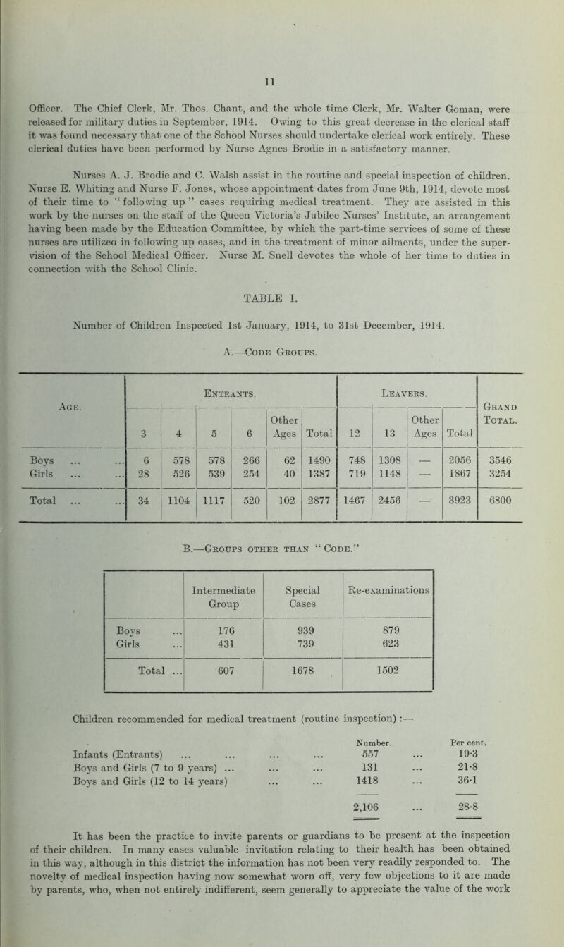 Officer. The Chief Clerk, Mr. Thos. Chant, and the whole time Clerk, Mr. Walter Goman, were released for military duties in September, 1914. Owing to this great decrease in the clerical staff it was found necessary that one of the School Nurses should undertake clerical work entirely. These clerical duties have been performed by Nurse Agnes Brodie in a satisfactory manner. Nurses A. J. Brodie and C. Walsh assist in the routine and special inspection of children. Nurse E. Whiting and Nurse F. Jones, whose appointment dates from June 9th, 1914, devote most of their time to “following up” cases requiring medical treatment. They are assisted in this work by the nurses on the staff of the Queen Victoria’s Jubilee Nurses’ Institute, an arrangement having been made by the Education Committee, by which the part-time services of some of these nurses are utilized in following up cases, and in the treatment of minor ailments, under the super- vision of the School Medical Officer. Nurse M. Snell devotes the whole of her time to duties in connection with the School Clinic. TABLE I. Number of Children Inspected 1st January, 1914, to 31st December, 1914. A.—Code Groups. Entrants. Leavers. Age. Grand Other Other Total. 3 4 5 6 Ages Total 12 13 Ages Total Boys 6 578 578 266 62 1490 748 1308 — 2056 3546 Girls 28 526 539 254 40 1387 719 1148 — 1867 3254 Total 34 1104 1117 520 102 2877 1467 2456 — 3923 6800 B.—Groups other than “ Code.” Intermediate Special Re-examinations Group Cases Boys 176 939 879 Girls 431 739 623 Total ... 607 1678 1502 Children recommended for medical treatment (routine inspection) :— Number. Per cent. Infants (Entrants) 557 19-3 Boys and Girls (7 to 9 years) ... 131 21-8 Boys and Girls (12 to 14 years) 1418 36-1 2,106 28-8 It has been the practice to invite parents or guardians to be present at the inspection of their children. In many cases valuable invitation relating to their health has been obtained in this way, although in this district the information has not been very readily responded to. The novelty of medical inspection having now somewhat worn off, very few objections to it are made by parents, who, when not entirely indifferent, seem generally to appreciate the value of the work
