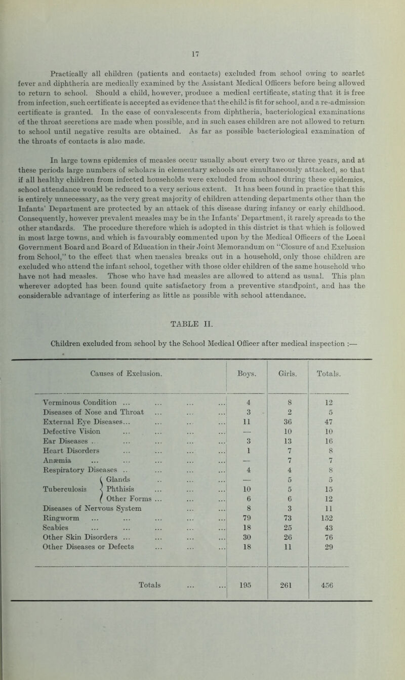 Practically all children (patients and contacts) excluded from school owing to scarlet fever and diphtheria are medically examined by the Assistant Medical Officers before being allowed to return to school. Should a child, however, produce a medical certificate, stating that it is free from infection, such certificate is accepted as evidence that the child is fit for school, and a re-admission certificate is granted. In the case of convalescents from diphtheria, bacteriological examinations of the throat secretions are made when possible, and in such cases children are not allowed to return to school until negative results are obtained. As far as possible bacteriological examination of the throats of contacts is also made. In large towns epidemics of measles occur usually about every two or three years, and at these periods large numbers of scholars in elementary schools are simultaneously attacked, so that if all healthy children from infected households w-ere excluded from school during these epidemics, school attendance would be reduced to a very serious extent. It has been found in practice that this is entirely unnecessary, as the very great majority of children attending departments other than the Infants’ Department are protected by an attack of this disease during infancy or early childhood. Consequently, however prevalent measles may be in the Infants’ Dej)artment, it rarely spreads to the other standards. The procedure therefore which is adopted in this district is that which is followed in most large towns, and which is favourably commented upon by the Medical Officers of the Local Government Board and Board of Education in their Joint Memorandum on “Closure of and Exclusion from School,” to the effect that when measles breaks out in a household, only those children are excluded who attend the infant school, together with those older children of the same household who have not had measles. Those who have had measles are allowed to attend as usual. This plan wherever adopted has been found quite satisfactory from a preventive standpoint, and has the considerable advantage of interfering as little as possible with school attendance. TABLE II. Children excluded from school by the School Medical Officer after medical inspection :— Causes of Exclusion. Boys. Girls. Totals. Verminous Condition ... 4 8 12 Diseases of Nose and Throat 3 2 5 External Eye Diseases... 11 3G 47 Defective Vision — 10 10 Ear Diseases . 3 13 16 Heart Disorders 1 7 8 Anaemia — 7 7 Respiratory Diseases .. 4 4 8 ( Glands — 5 5 Tuberculosis < Phthisis 10 5 15 ( Other Forms ... 6 6 12 Diseases of Nervous System 8 3 11 Ringworm 79 73 152 Scabies 18 25 43 Other Skin Disorders ... 30 26 76 Other Diseases or Defects 18 11 29 Totals 195 261 456