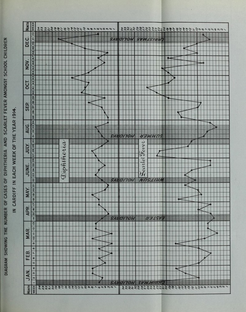 DIAGRAM SHOWING THE NUMBER OF CASES OF DIPHTHERIA AND SCARLET FEVER AMONGST SCHOOL CHILDREN