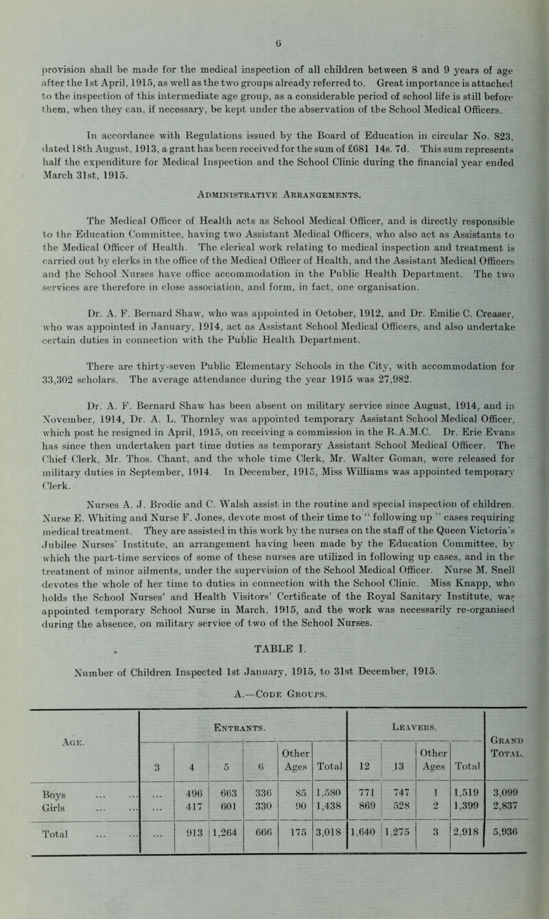o provision shall be made for the medical inspection of all children between 8 and 9 years of age after the 1st April, 1915, as well as the two groups already referred to. Great importance is attached to the inspection of this intermediate age group, as a considerable period of school life is still before them, when they can, if necessary, be kept under the abservation of the School Medical Officers. In accordance with Regulations issued bjr the Board of Education in circular No. 823, dated 18th August, 1913, a grant has been received for the sum of £681 14s. 7d. This sum represents half the expenditure for Medical Inspection and the School Clinic during the financial year ended March 31st, 1915. Administrative Arrangements. The Medical Officer of Health acts as School Medical Officer, and is directly responsible to the Education Committee, having two Assistant Medical Officers, who also act as Assistants to the Medical Officer of Health. The clerical work relating to medical inspection and treatment is carried out by clerks in the office of the Medical Officer of Health, and the Assistant Medical Officers and the School Nurses have office accommodation in the Public Health Department. The two services are therefore in close association, and form, in fact, one organisation. Dr. A. F. Bernard Shaw, who was appointed in October, 1912, and Dr. Emilie C. Creaser, who was appointed in January, 1914, act as Assistant School Medical Officers, and also undertake certain duties in connection with the Public Health Department. There are thirty-seven Public Elementary Schools in the City, with accommodation for 33,302 scholars. The average attendance during the year 1915 was 27,982. Dr. A. F. Bernard Shaw has been absent on military service since August, 1914, and in November, 1914, Dr. A. L. Thornley was appointed temporary Assistant School Medical Officer, which post he resigned in April, 1915, on receiving a commission in the R.A.M.C. Dr. Erie Evans has since then undertaken part time duties as temporary Assistant School Medical Officer. The Chief Clerk, Mr. Thos. Chant, and the whole time Clerk, Mr. Walter Goman, were released for military duties in September, 1914. In December, 1915, Miss Williams was appointed temporary Clerk. Nurses A. J. Brodie and C. Walsh assist in the routine and special inspection of children. Nurse E. Whiting and Nurse F. Jones, devote most of their time to “ following up ” cases requiring medical treatment. They are assisted in this work by the nurses on the staff of the Queen Victoria’s Jubilee Nurses’ Institute, an arrangement having been made by the Education Committee, by which the part-time services of some of these nurses are utilized in following up cases, and in the treatment of minor ailments, under the supervision of the School Medical Officer. Nurse M. Snell devotes the whole of her time to duties in connection with the School Clinic. Miss Knapp, who holds the School Nurses’ and Health Visitors’ Certificate of the Royal Sanitary Institute, was appointed temporary School Nurse in March, 1915, and the work was necessarily re-organised during the absence, on military service of two of the School Nurses. TABLE I. Number of Children Inspected 1st January, 1915, to 31st December, 1915. A.—Code Groups. Entrants. Leavers. Age. Grand Other Other Total. 3 4 5 6 Ages Total 12 13 Ages Total Boys 496 663 336 85 1,580 771 747 1 1,519 3,099 Girls 417 601 330 90 1,438 869 528 2 1,399 2,837 Total 913 1,264 666 175 3,018 1,640 1,275 3 2,918 5,936