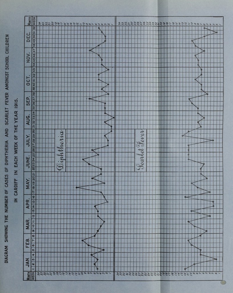 DIAGRAM SHOWING THE NUMBER OF CASES OF DIPHTHERIA AND SCARLET FEVER AMONGST SCHOOL CHILDREN