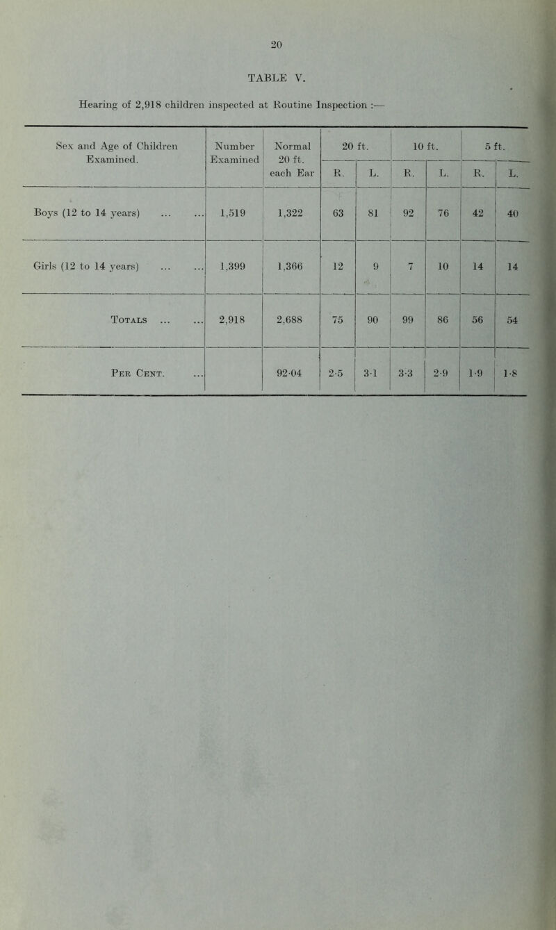 TABLE V. Hearing of 2,918 children inspected at Routine Inspection Sex and Age of Children Examined. Number Examined Normal 20 ft, each Ear 20 ft. 10 ft. 5 ft. R. L. R, L. R. L. Boys (12 to 14 years) 1,519 1,322 63 81 92 76 42 40 Girls (12 to 14 j^ears) 1,399 1,366 12 9 7 10 14 14 Totals 2,918 2,688 75 90 99 86 56 54 Per Cent. 92-04 2-5 3-1 3-3 2-9 1-9 1-8