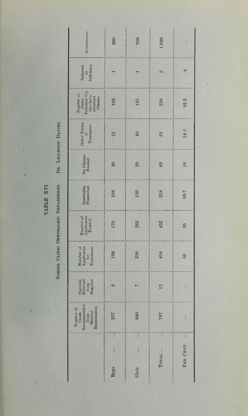 School Clinic Ophthalmic Department. Dr. Leighton Davies. 2 o S a CL 'o D w 03 *0 CD D « <D 2 C « 3°=|j5 / O £ o 4_ S o -e CO v </j t3 co © 'O C5 8 o 5q 55 “ T3 <d © o ^ Q* u CO (X, *4-1 OQ O *3 111 £ — © J Sh £ < o CD ^Iss §ir i 55 <J) H « TJ ^ .2 i: S -s 8 2 « ^ £ W C G ^ 3 0.2 “ O ^ E£ ® ° S o ^ o 1 OS os i 05 o o CO o I - r-H CM CO >o 00 CM o CO CO o cH o r-H Th CM CD © o o CD CO CO CD 00 o 00 l> o m DO 05 lO CM o CM CM r> CO CO lO p-H (N T* C5 00 © os lO ic CD r-H CM LO o I> CO l> o l- lO CS CO I> : H 5 H hj o < H pH O H CO H PM f. E>> O V P3 '6