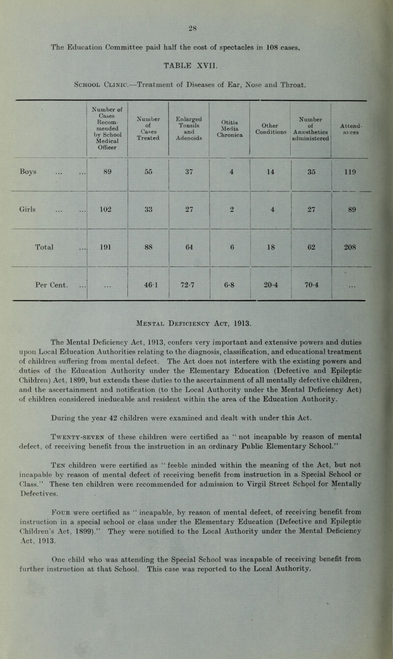 The Education Committee paid half the cost of spectacles in 108 cases. TABLE XVII. School Clinic.—Treatment of Diseases of Ear, Nose and Throat. Number of Cases Recom- mended by School Medical Officer Number of Cases Treated Enlarged Tonsils and Adenoids Otitis Media Chronica Other Conditions Number of Anaesthetics administered Attend- ances Boys Girls Total Per Cent. 89 102 191 55 33 88 46T 37 27 64 72-7 14 18 6-8 20-4 35 , 119 27 62 70-4 89 208 Mental Deficiency Act, 1913. The Mental Deficiency Act, 1913, confers very important and extensive powers and duties upon Local Education Authorities relating to the diagnosis, classification, and educational treatment of children suffering from mental defect. The Act does not interfere with the existing powers and duties of the Education Authority under the Elementary Education (Defective and Epileptic Children) Act, 1899, hut extends these duties to the ascertainment of all mentally defective children, and the ascertainment and notification (to the Local Authority under the Mental Deficiency Act) of children considered ineducable and resident within the area of the Education Authority. During the year 42 children were examined and dealt with under this Act. Twenty-seven of these children were certified as “ not incapable by reason of mental defect, of receiving benefit from the instruction in an ordinary Public Elementary School.” Ten children were certified as “ feeble minded within the meaning of the Act. but not incapable by reason of mental defect of receiving benefit from instruction in a Special School or Class.” These ten children were recommended for admission to Virgil Street School for Mentally Defectives. Four were certified as “ incapable, by reason of mental defect, of receiving benefit from instruction in a special school or class under the Elementary Education (Defective and Epileptic Children’s Act, 1899).” They were notified to the Local Authority under the Mental Deficiency Act, 1913. One child who was attending the Special School was incapable of receiving benefit from further instruction at that School. This case was reported to the Local Authority.