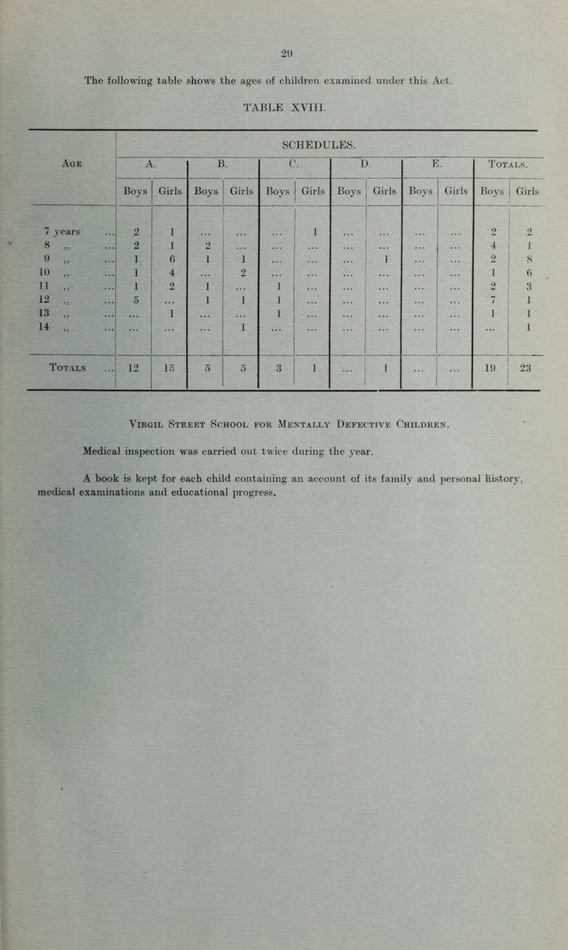 The following table shows the ages of children examined under this Act. TABLE XVIII. Virgil Street School for Mentally Defective Children. Medical inspection was carried out twice during the year. A book is kept for each child containing an account of its family and personal history, medical examinations and educational progress.