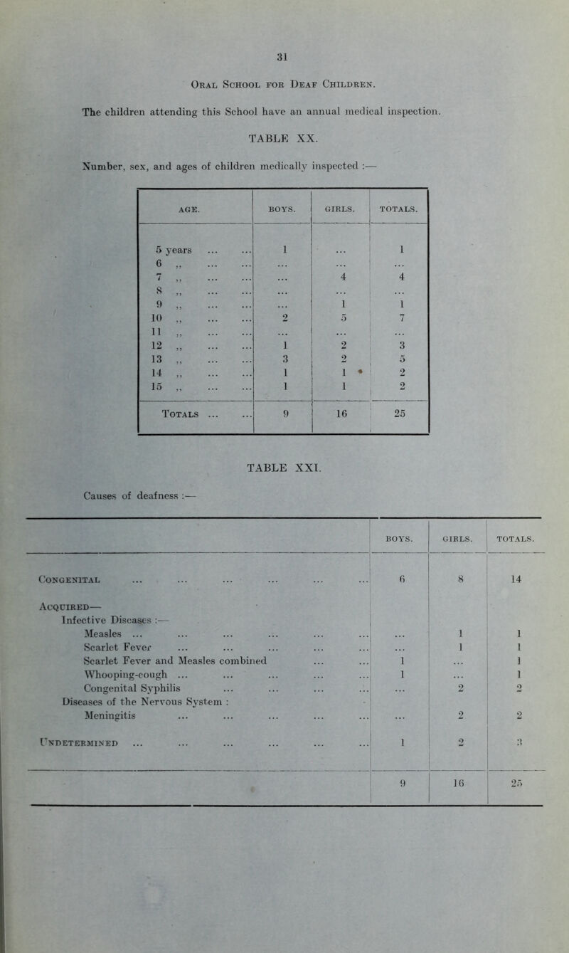 Oral School for Deaf Children. The children attending this School have an annual medical inspection. TABLE XX. Number, sex, and ages of children medically inspected :— AGE. BOYS. GIRLS. TOTALS. I 5 years 1 | 1 6 „ | 7 „ 4 4 8 „ i o „ 1 1 10 2 5 7 11 „ 12 „ 1 2 3 13 „ 3 2 5 H „ 1 1 • 2 15 ,, 1 1 2 | Totals 9 16 25 TABLE XXI. Causes of deafness :— BOYS. GIRLS. TOTALS. — Congenital 6 8 14 Acquired— Infective Diseases :— Measles ... 1 1 Scarlet Fever 1 1 Scarlet Fever and Measles combined 1 1 Whooping-cough ... 1 1 Congenital Syphilis 2 o Diseases of the Nervous System : Meningitis 2 2 Undetermined 1 2 3 9 16 25