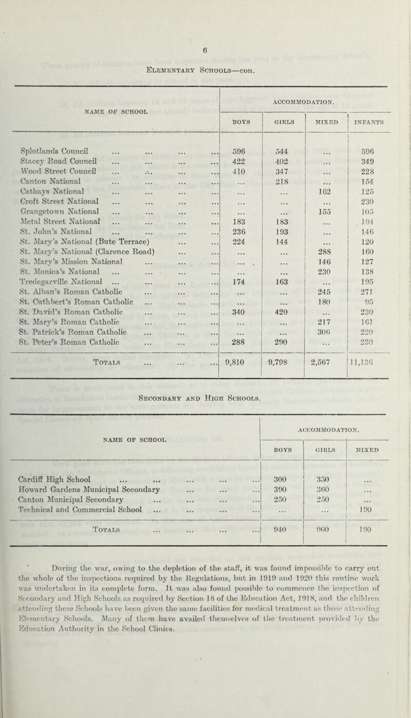 6 Elementary Schools—con. NAME of school ACCOMMODATION. BOYS GIRLS MIXED INFANTS Splotlands Council 596 544 596 Stacey Road Council 422 402 349 Wood Street Council 410 347 228 Canton National 218 154 Cat hays National 162 125 Croft Street National • . • . . . 230 Grangctown National ... ... 155 105 Metal Street National ... ... 183 183 . 194 St. John’s National 236 193 146 St. Mary’s National (Bute Terrace) 224 144 • • • 120 St. Mary’s National (Clarence Road) ... 288 160 St. Mary’s Mission National ... N ... 146 127 St. Monica’s National « • • • • • 230 138 Tredcgarville National 174 163 ... 195 St. Alban’s Roman Catholic ... ... 245 271 St. Cuthbert’s Roman Catholic • • . ... 180 95 St. David’s Roman Catholic 340 420 230 St. Mary’s Roman Catholic • • . 217 161 St. Patrick’s Roman Catholic • • . • . . 306 220 St. Peter’s Roman Catholic 288 290 230 Totals 9,810 9,798 2,567 11,136 Secondary and High Schools. NAME OF SCHOOL ACCOMMO DATION. BOYS GIRLS MIXED Cardiff High School 300 350 Howard Gardens Municipal Secondary 390 360 ... Canton Municipal Secondary 250 250 Technical and Commercial School ... ... 190 Totals 940 960 190 During the war, owing to the depletion of the staff, it was found impossible to carry out the whole of the inspections required by the Regulations, but in 191!) and 1920 this routine work was undertaken in its complete form. It was also found possible to commence the inspection of Secondary and High Schools as required by Section 18 of the Education Act, 1918, and the children attending these Schools have been given the same facilities for medical treatment as those attending Elementary Schools. Many of them have availed themselves of the treatment provided by the Education Authority in the School Clinics.