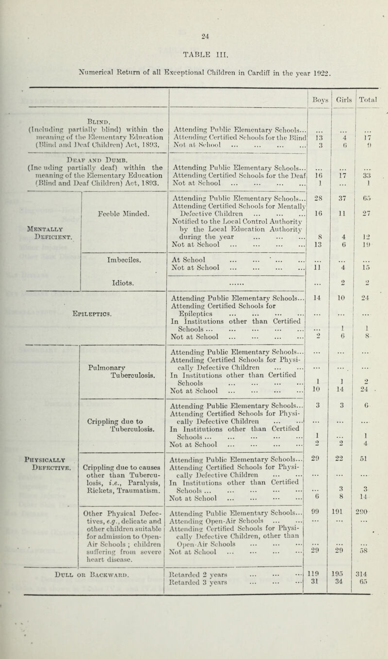 24 TABLE III. Numerical Return of all Exceptional Children in Cardiff in the year 1922. Boys Girls | Total Blind. (Including partially blind) within the Attending Public Elementary Schools.. ... moaning of the Elementary Education Attending Cert ified Schools for the Blinc 13 4 17 (Blind and J) cat Children) Act, 1893. Not at School 3 0 ! 9 Deaf and Dumb. (Inc tiding partially deaf) within the Attending Public Elementary Schools.. . . . ... meaning of the Elementary Education Attending Certified Schools for the Dea' 1G 17 33 (Blind and Deaf Children) Act, 1893. Not at School 1 1 Attending Public Elementary Schools.. Attending Certified Schools for Mentalh 2S 37 65 Feeble Minded. Defective Children 10 11 27 Notified to the Local Control Authority Mentally by the Local Education Authority Deficient. during the year 8 4 12 Not at School 13 G 19 Imbeciles. At School ... ... ‘ ... Not at School 11 4 15 Idiots. ... 2 2 Attending Public Elementary Schools... Attending Certified Schools for 14 10 24 Epileptics. Epileptics ... ... In Institutions other than Certified Schools ... 1 1 Not at School 2 G 8 Attending Public Elementary Schools... Attending Certified Schools for Physi- Pulmonary callv Defective Children Tuberculosis. In Institutions other than Certified Schools 1 i 1 2 Not at School 10 14 24 ■ Attending Public Elementary Schools... Attending Certified Schools for Physi- 3 3 G Crippling due to cally Defective Children ... Tuberculosis. In Institutions other than Certified Schools ... 1 ... 1 Not at School o 2 4 Physically Attending Public Elementary Schools... 29 22 51 Defective. Crippling due to causes Attending Certified Schools for Physi- other than Tubercu- callv Defective Children ... losis, i.e., Paralysis, In Institutions other than Certified 3 Rickets, Traumatism. Schools ... 3 8 Not at School 0 14 Other Physical Defec- Attending Public Elementary Schools... 99 191 290 tives, e.g., delicate and Attending Open-Air Schools ... ... other children suitable Attending Certified Schools for Physi- for admission to Open- cally Defective Children, other than Air Schools ; children Open-Air Schools 29 29 suffering from severe heart disease. Not at School 58 Dull c m Backward. Retarded 2 years 119 195 314 Retarded 3 years 31 34 65