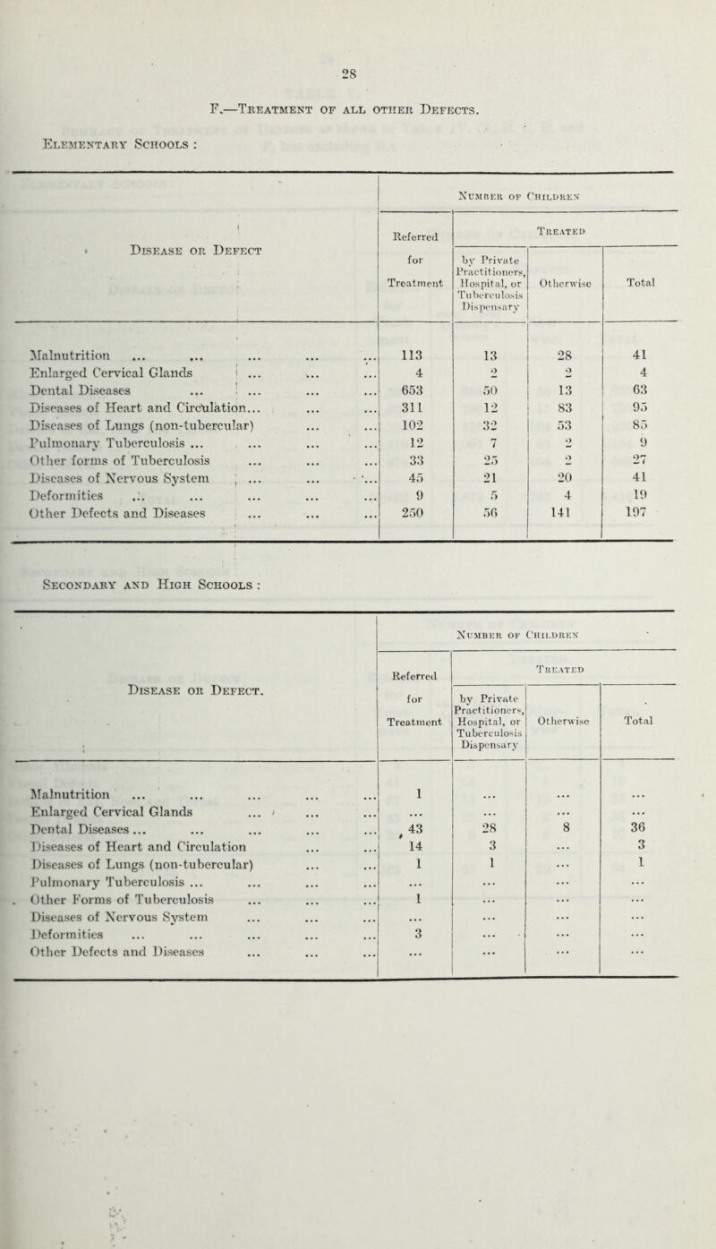 28 F.—Treatment of all other Defects. Elementary Schools: 1 • Disease or Defect Number of Children' Referred for Treatment Treated by Private Practitioners, Hospital, or Tuberculosis Dispensary Otherwise Total Malnutrition ... ... 113 13 28 41 Enlarged Cervical Glands | ... 4 o 9 4 Dental Diseases ... ... 653 50 13 63 Diseases of Heart and Circulation... 311 12 83 95 Diseases of Lungs (non-tubercular) 102 32 53 85 Pulmonary Tuberculosis ... 12 7 •> 9 Other forms of Tuberculosis 33 25 9 27 Diseases of Nervous System ; ... 45 21 20 41 Deformities 9 5 4 19 Other Defects and Diseases 250 56 141 197 Secondary and High Schools : Disease or Defect. Number of Children' Referred for Treatment Treated by Private Practitioner-, Hospital, or Tuberculosis Dispensary Otherwise Total Malnutrition 1 Enlarged Cervical Glands ... / ... ... ... Dental Diseases... 43 28 8 36 Diseases of Heart and Circulation 14 3 3 Diseases of Lungs (non-tubercular) 1 1 1 Pulmonary Tuberculosis ... ... . Other Forms of Tuberculosis 1 Diseases of Nervous System ... Deformities 3 Other Defects and Diseases ...