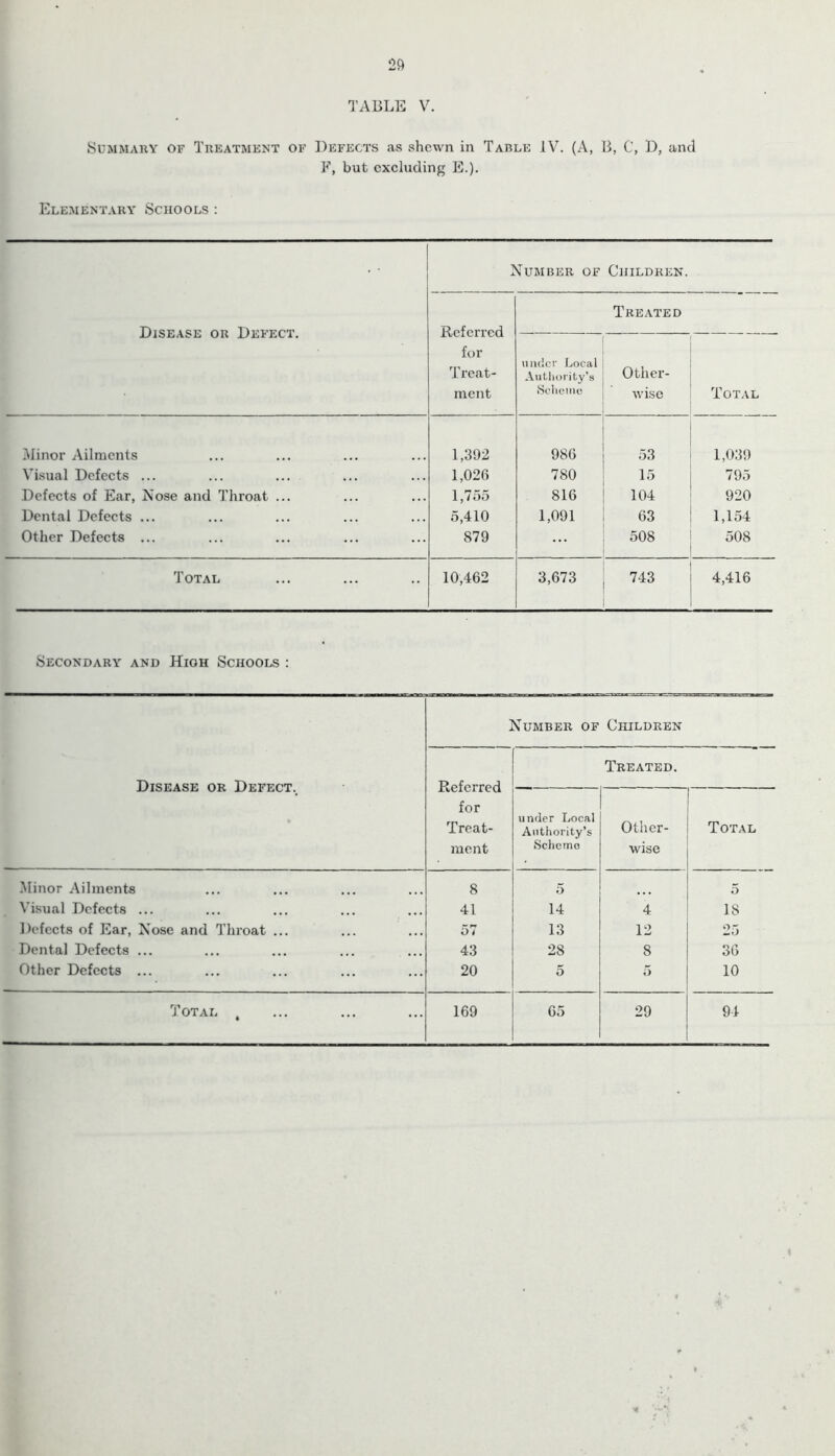29 TABLE V. Summary of Treatment of Defects as shewn in Table IV. (A, B, C, D, and F, but excluding E.). Elementary Schools: Disease or Defect. TV Referred for Treat- ment Dumber of Children. Treated — under Local Authority’s Scheme Other- wise Total Minor Ailments 1,392 986 53 1,039 Visual Defects ... 1,026 780 15 795 Defects of Ear, Nose and Throat ... 1,755 816 104 920 Dental Defects ... 5,410 1,091 63 1,154 Other Defects ... S79 508 508 Total 10,462 3,673 743 4,416 Secondary and High Schools : Disease or Defect., 3 Referred for Treat- ment Dumber of Children Treated. under Local Authority’s Scheme Other- wise Total Minor Ailments 8 5 5 Visual Defects ... 41 14 4 18 Defects of Ear, Nose and Throat ... 57 13 12 25 Dental Defects ... 43 28 8 36 Other Defects ... 20 5 5 10 Total t 169 65 29 94