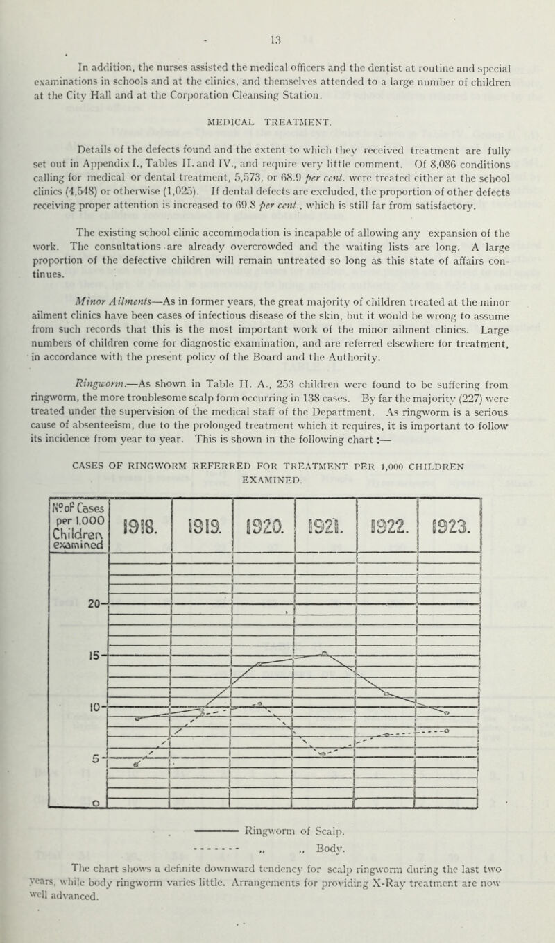 13 In addition, the nurses assisted the medical officers and the dentist at routine and special examinations in scliools and at the clinics, and themselves attended to a large number of children at the City Hall and at the Corporation Cleansing Station. MEDICAL TREATMENT. Details of the defects found and the extent to which they received treatment are fully set out in Appendix!., Tables II. and TV., and require very little comment. Of 8,08G conditions calling for medical or dental treatment, 5,573, or 68.0 per cent, were treated cither at the school clinics (4,518) or otherwise (1,02,5). If dental defects are excluded, the proportion of other defects receiving proper attention is increased to 69.8 per cent., which is still far from satisfactory. The existing school clinic accommodation is incapable of allowing any expansion of the work. The consultations are already overcrowded and the waiting lists are long. A large proportion of the defective children will remain untreated so long as this state of affairs con- tinues. Minor Ailments—As in former years, the great majority of children treated at the minor ailment clinics have been cases of infectious disease of the skin, but it would be wrong to assume from such records that this is the most important work of the minor ailment clinics. Large numbers of children come for diagnostic examination, and are referred elsewhere for treatment, in accordance with the present policy of the Board and the Authority. Rtngieorm.—As showm in Table II. A., 253 children were found to be suffering from ringworm, the more troublesome scalp form occurring in 138 cases. By far the majoritv (227) were treated under the supervision of the medical staff of the Department. As ringw'orm is a serious cause of absenteeism, due to the prolonged treatment w'hich it requires, it is important to follow its incidence from year to year. This is shown in the following chart:— CASES OF RINGWORM REFERRED FOR TREATMENT PER 1,000 CHILDREN EXAMINED. N?oF Cases per 1.000 Children examirved 20- 15- I0~ 1918. 1913. 1820. 1921 ± ! y i ! _ - 1 _ —1 ' ''j 1 ; / 1 i f ! y ( 1 1 1 1 ■ t I i 1 Ringworm of Scalp. „ „ Body. The chart show's a definite downward tendency for scalp ringworm during the last two years, while body ringworm varies little. Arrangements for providing X-Ray treatment are now ell advanced.