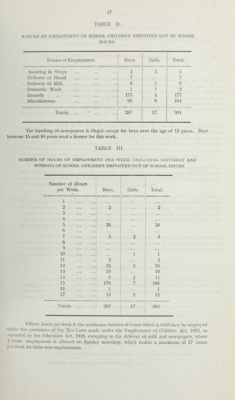 17 TABLE II. NATURE OF EMPLOYMENT OF SCHOOL CHILDREN EMPLOYED OUT OF SCHOOL HOURS. Nature of Employment. Bo3-s. Girls. Total. ■Assisting in Shops 2 3 5 Delivery of Bread 7 7 Delivery of Milk 8 1 9 Domestic XA’ork 1 1 2 h'rrands 173 4 177 Miscellaneous 90 8 104 Totals . . ‘ . . 287 17 .304 The Iiawking of newspapers is illegal except for bovs over the age of 15 years. Boy? between 15 and Ki \-ears need a licence for this work. TABLE III. NUMBER OF HOURS OF EMPLOYMENT PER WEEK (INCLUDING .SATURDAY AND SUNDAY) OF SCHOOL CHILDREN EMPLOYED OUT OF SCHOOL HOURS. Number of Hours per Week. Boys. Girls. Total. 1 2 2 2 3 4 5 26 . , 26 6 7 3 2 5 8 9 10 1 1 11 2 , , • 2 12 33 ■ 3 36 13 19 19 14 9 2 11 ■ 15 179 7 186 16 1 1 17 13 2 15 Totals .. 287 301 Fifteen hours per week is the inaxiniuin number of hours which a child may be emplo\’cd under tlie provisions of the Bye-Laws made under the Employment of Children Act, 11)03, as .uuended by the Education Act, 1918, excepting in the delivery of milk and newspapers, where 2 hour> (m[)!oyment is allowed on Sunday mornings, which makes a maximum of 17 hours jxr week for these two employments.