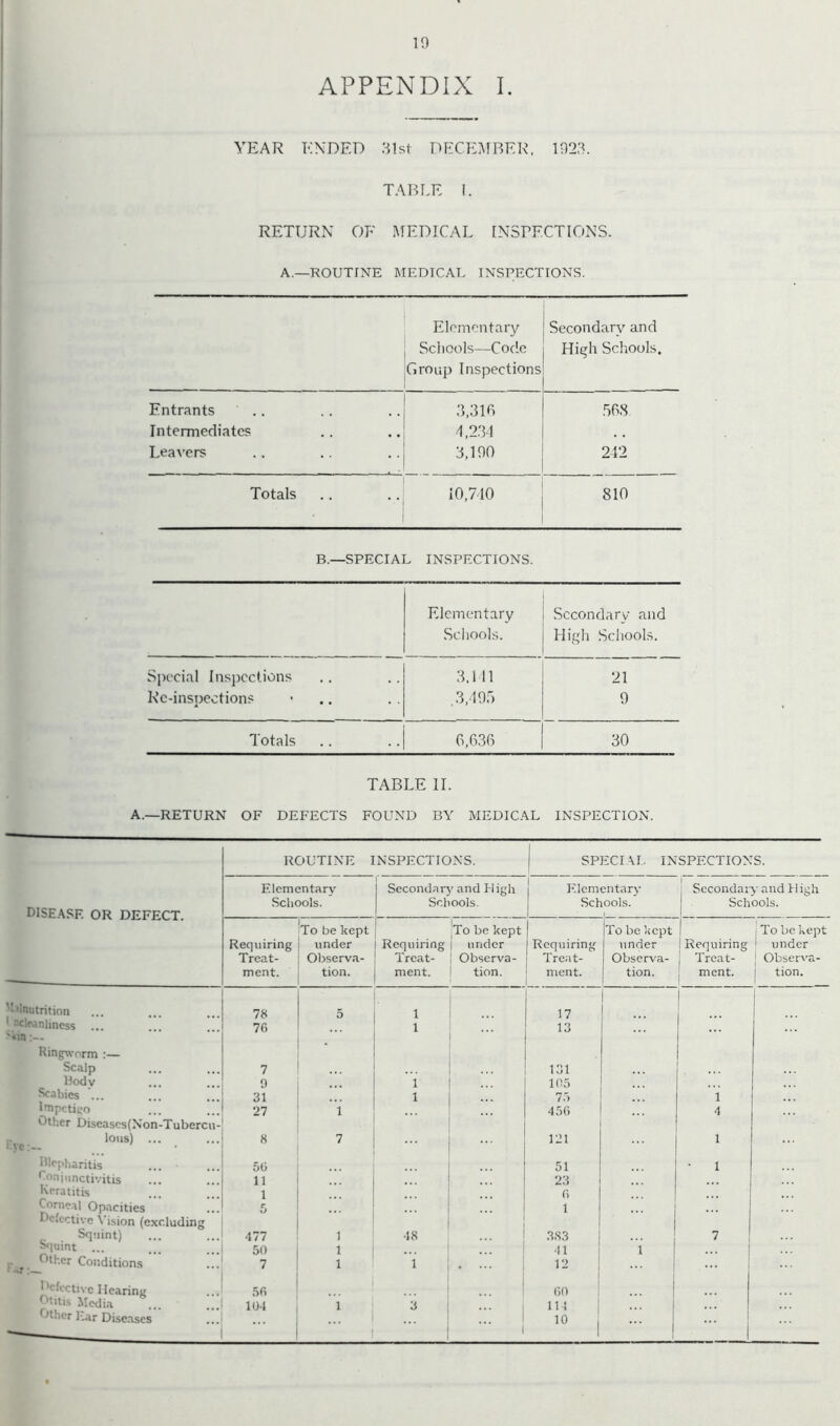 APPENDIX I. YEAR ENDED 31st DECE^MBER, 1023. TABLE I. RETURN OF MEDICAL INSPECTIONS. A.—ROUTINE MEDICAL INSPECTIONS. . Elomontary Secondary and Scl tools—Code High Schools. .Group Inspections Entrants .. .. .. 3,310 50S Intermediates .. .. '1,231 Leavers .. .. ..j 3,100 242 Totals .. .. 10,710 1 1 810 B.—SPECIAL INSPECTIONS. Elementary Secondary and Schools. High School.s. Special Inspections 3.1 11 21 Re-inspections • .. ,.3,105 0 Totals 6,636 30 TABLE 11. A.—RETURN OF DEFECTS FOUND BY MEDICAL INSPECTION. ROUTINE INSPECTIONS. SPECIAL INSPECTIONS. Elementary Secondary and Fiigh Elementary Secondaiy and High DISE.akSF. OR DEFECT. Schools. Schools. Schools. Schools. , To be kept To be kept To be kept I To be kept Requiring under Requirinfi 1 under Requiring under Requiring i under Treat- Observa- Treat- 1 Observa- Treat- Observa- Treat- 1 Observa- ment. tion. ment. 1 tion. ment. tion. ment. 1 tion. Milnutrition 78 5 1 17 i 1 RclMnlincss ... 76 1 ... 13 Ringworm :— Scalp 7 ... 131 Body 0 1 105 Scabies ... 31 1 75 1 Impctitjo Other Diseascs(Non-Tubercu- 27 1 ... 456 4 Ions) ... -yc:— 8 7 121 1 Blepharitis 50 51 1 Conjunctivitis 11 23 Keratitis 1 ... 6 Coriie.il Opacities Bcfectivc Vision (excluding 5 ... 1 Sq'.iint) •177 1 •18 383 7 ^luint ... 50 1 41 1 ' F ,. ^**'-*^*’ Conditions 7 1 1 . 12 Pcfcctivc Ilearing Otitis Media 56 lO-I 1 3 60 111 j Other I',ar Diseases * 1 i 10 j i