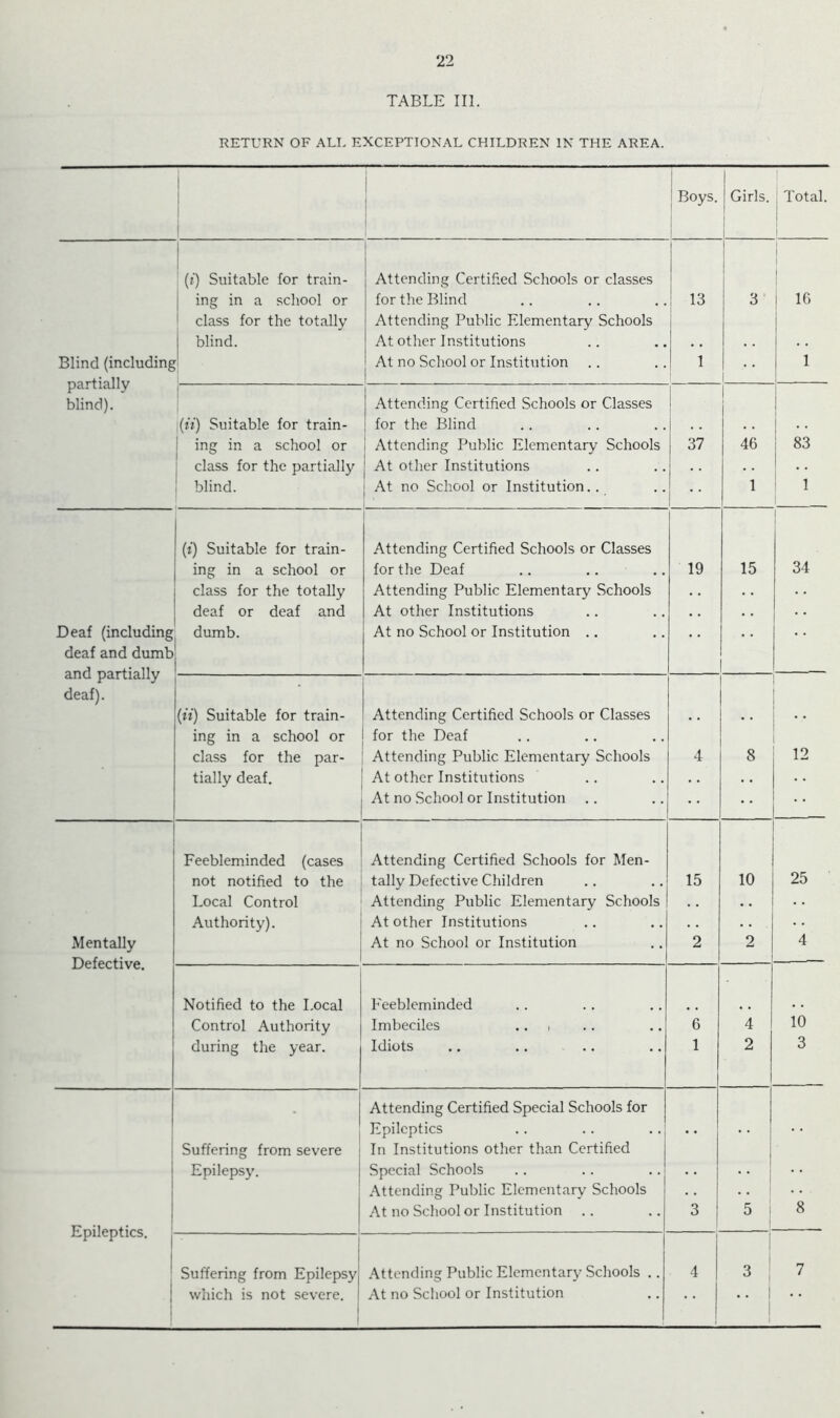 22 TABLE III. RETURN OF ALL EXCEPTIONAL CHILDREN IN THE AREA. 1 1 j Boys. 1 Girls. 1 : Total. (?') Suitable for train- Attending Certified Schools or classes 1 1 1 1 1 1 j 1 1 ing in a school or for the Blind 13 3 16 I class for the totally Attending Public Elementary Schools Blind (including partially j blind. At other Institutions At no School or Institution 1 1 1 1 {ii) Suitable for train- Attending Certified Schools or Classes for the Blind blind). ing in a school or Attending Public Elementary Schools 37 46 83 class for the partially At other Institutions . . blind. At no School or Institution.. 1 1 1 (z) Suitable for train- Attending Certified Schools or Classes j ing in a school or for the Deaf 19 15 34 class for the totally Attending Public Elementary Schools . . . . deaf or deaf and At other Institutions . . . . Deaf (including deaf and dumb and partially dumb. At no School or Institution .. • * • • • • {ii) Suitable for train- Attending Certified Schools or Classes •• deaf). ing in a school or for the Deaf class for the par- Attending Public Elementary Schools 4 8 12 tially deaf. At other Institutions At no .School or Institution • • • • Feebleminded (cases Attending Certified Schools for Men- not notified to the tally Defective Children 15 10 25 Local Control Attending Public Elementary Schools . . . . •. Mentally Defective. Authority). ■ ( 1 1 At other Institutions At no School or Institution 2 2 4 Notified to the Local Feebleminded Control Authority Imbeciles 6 4 10 during the year. Idiots 1 2 3 j Attending Certified Special Schools for Epileptics Suffering from severe i In Institutions other than Certified Epileptics, j Epilepsy. Special Schools .Attending Public Elementary Schools At no School or Institution 3 5 i 8 Suffering from Epilepsy! .Attending Public Elementary Schools .. 4 1 3 i 7 1 which is not severe. 1 1 \ At no School or Institution • •