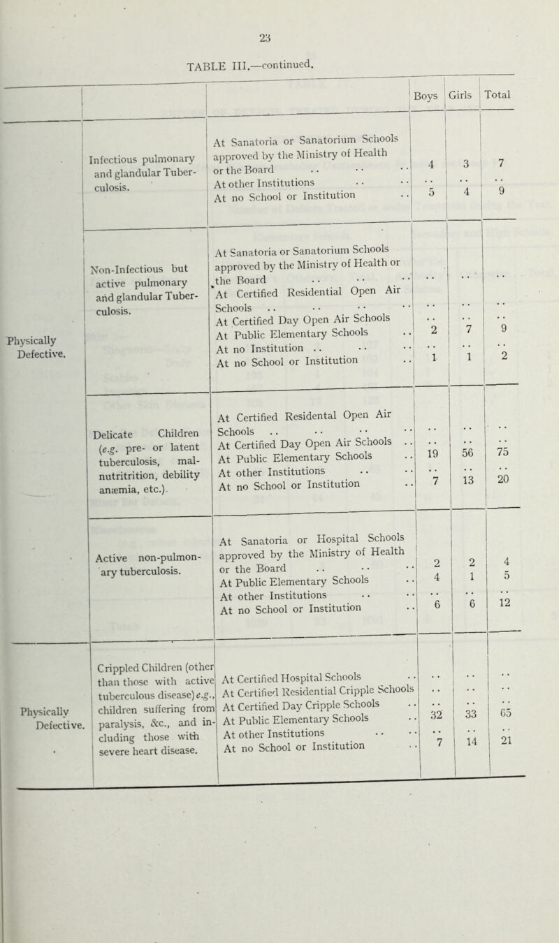 23 TABLE III—continued. Phy’sically Defective. Phj^ically ' 1 . ^ Boys i .. .L Girls 1 1 Total i 1 At Sanatoria or Sanatorium Schools ! 1 1 1 Infectious pulmonary j approved by the Ministry of Health 4 3 i 7 and glandular Tuber- or the Board i culosis. 1 At other Institutions '4 ! q 1 1 i 1 At no School or Institution 0 i — i i At Sanatoria or Sanatorium Schools 1 Non-Infectious but approved by the Ministry of Health or > active pulmonary ^the Board • • • • • • aiid glandular Tuber- At Certified Residential Open Air culosis. Schools At Certified Day Open Air Schools At Public Elementary Schools 2 7 9 At no Institution .. 1 ■ ■ 1 At no School or Institution 2 — At Certified Residental Open Air Delicate Children Schools • • • • • • {e.g. pre- or latent tuberculosis, mal- At Certified Day Open Air Schools .. At Public Elementary Schools 19 56 75 nutritrition, debility At other Institutions *7 13 20 an<emia, etc.). At no School or Institution / At Sanatoria or Hospital Schools Active non-pulmon- approved by the Ministry of Health ! 9 2 4 ary tuberculosis. or the Board .. • • •' Zt 1 5 At Public Elementary Schools 4 At other Institutions At no School or Institution 6 6 i 12 Crippled Children (othei than those with active r ; At Certified Hospital Schools 1 tuberculous disease) (J.g. At Certified Residential Cripple Schools • • • children sutfering fron 1 At Certified Day Cripple Schools 32 33 65 paralysis, See., and in - At Public Elementaiy Schools ' eluding those with severe heart disease. At other Institutions At no School or Institution 7 14 21 1
