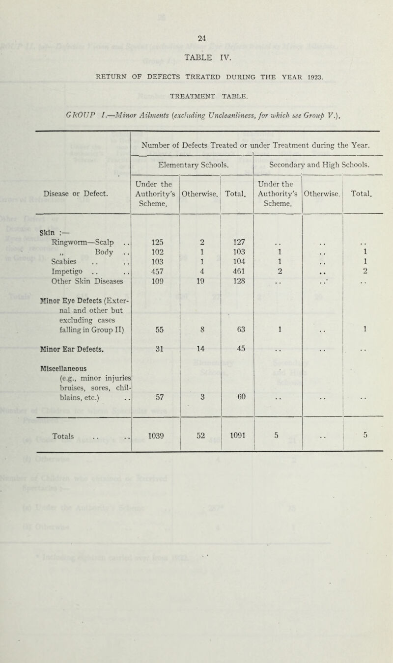 24 TABLE IV. RETURN OF DEFECTS TREATED DURING THE YEAR 1923. TREATMENT TABLE. GROUP I.—Minor Ailvients {excluding Uncleanliness, for which see Group V.). Number of Defects Treated or under Treatment during the Year. 1 Elementary Schools. Secondary and High Schools. Disease or Defect. Under the Authority’s Scheme. Otherwise. Total, Under the Authority’s Scheme. Otherwise. Total. Skin :— Ringworm—Scalp 125 2 127 • . . . ,, Body 102 1 103 1 . • 1 Scabies 103 1 104 1 . • 1 Impetigo 4.57 4 461 2 • • 2 Other Skin Diseases 109 19 128 Minor Eye Defects (Exter- nal and other but excluding cases falling in Group II) 55 8 63 1 1 Minor Ear Defects. Miscellaneous 31 14 45 (e.g., minor injuries bruises, sores, chil- blains, etc.) 57 3 60 • *