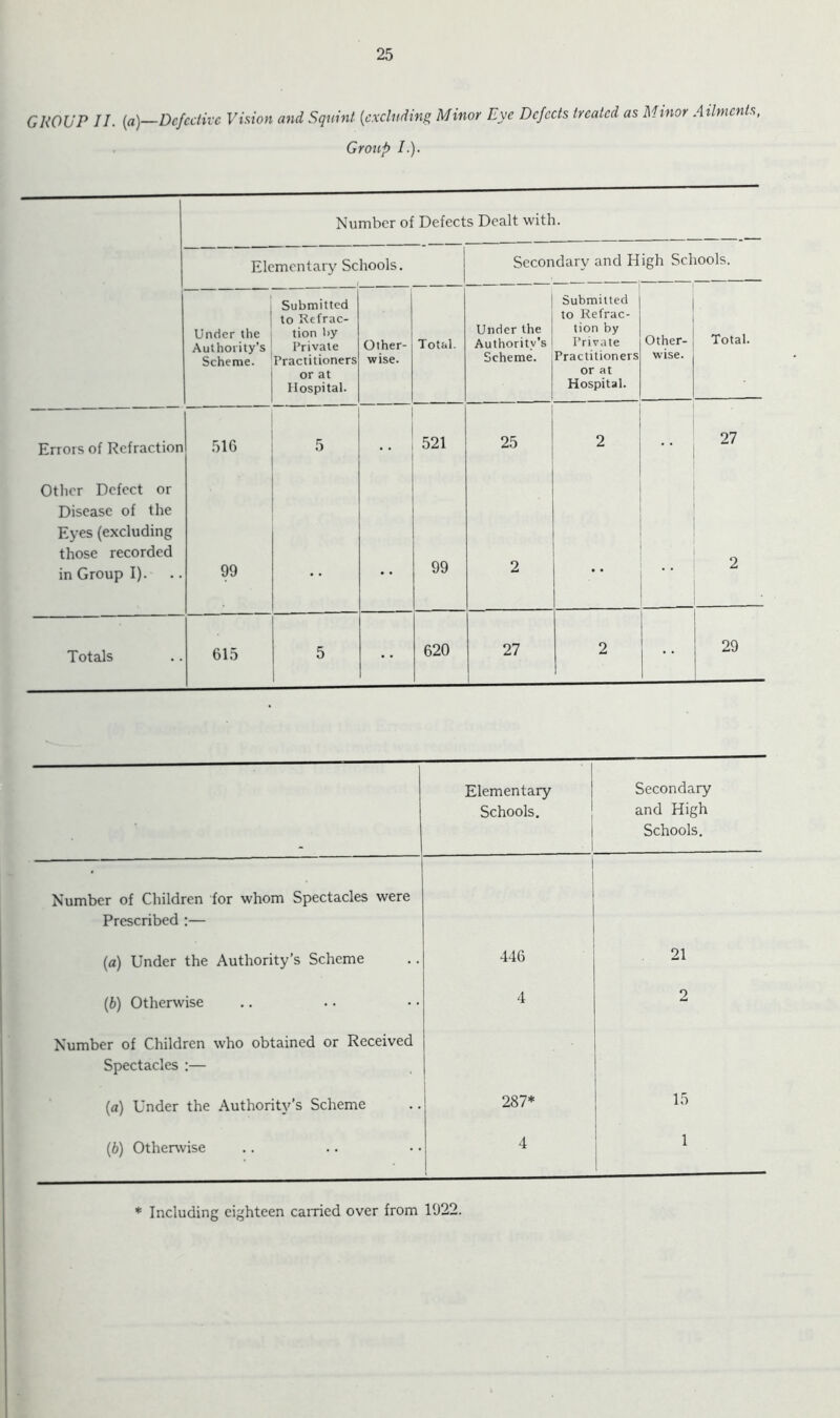 25 GROUP II. {a)—Defective Vhion and Squint {excluding Minor Eye Defects treated as Minor Ailments, Group I.). Number of Defects Dealt with. Elementary Schools. Secondary and High Schools. Under the Authority’s Scheme. Submitted to Kefrac- tion by Private Practitioners or at Hospital. Other- wise. Total. Under the Authority’s Scheme. Submitted to Refrac- tion by Private Practitioners or at Hospital. Other- wise. Total. Errors of Refraction 516 5 521 25 2 27 Other Defect or Disease of the Eyes (excluding those recorded in Group I). 99 99 2 2 Totals 615 5 620 27 1 2 29 Elementary Schools. Secondary and High Schools, Number of Children for whom Spectacles were Prescribed :— {a) Under the Authority’s Scheme 446 21 (6) Otherwise 4 2 Number of Children who obtained or Received Spectacles :— (a) Under the Authority’s Scheme 287* 1 15 ! (6) Otherwise 4 ! 1 ! * Including eighteen earned over from 1022.