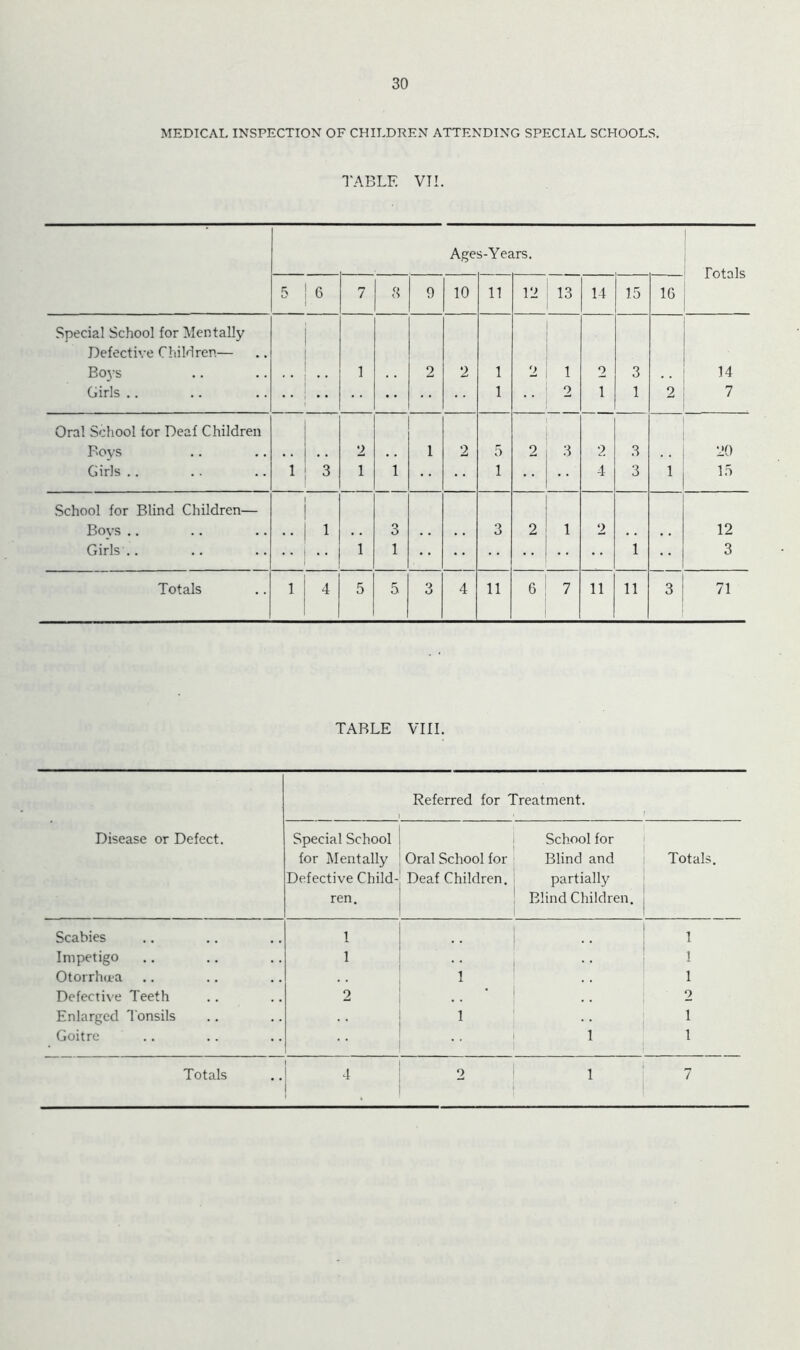 30 MEDICAL INSPECTION OF CHILDREN ATTENDING SPECIAL SCHOOLS. I'ABLE VT!. Age s-Years. Totals 5 6 7 8 9 10 n 12 13 14 15 1C Special School for Mentally Defective CliiMren— Boys 1 2 2 1 2 1 2 3 14 Girls .. 1 2 1 1 2 7 Oral School for Deaf Children Bovs 2 , . 1 2 5 2 3 2 3 20 Girls .. 1 3 1 1 1 4 3 1 15 School for Blind Children— Boys .. , , 1 . . o O , , , , 3 2 1 2 . . , , 12 Girls .. •• 1 1 1 3 Totals 1 4 5 5 3 4 11 6 7 11 11 3 71 TABLE VIII. Disease or Defect. Referred for Treatment. 1 ' Special School for Mentally Defective Child- ren. i Oral School for ! Deaf Children. 1 School for Blind and partially Blind Children. Totals. Scabies 1 ! 1 Impetigo 1 1 Otorrhaa 1 i 1 Defective Teeth 2 _ • ! • • 2 Enlarged Tonsils 1 ; 1 Goitre . . i 1 1 1