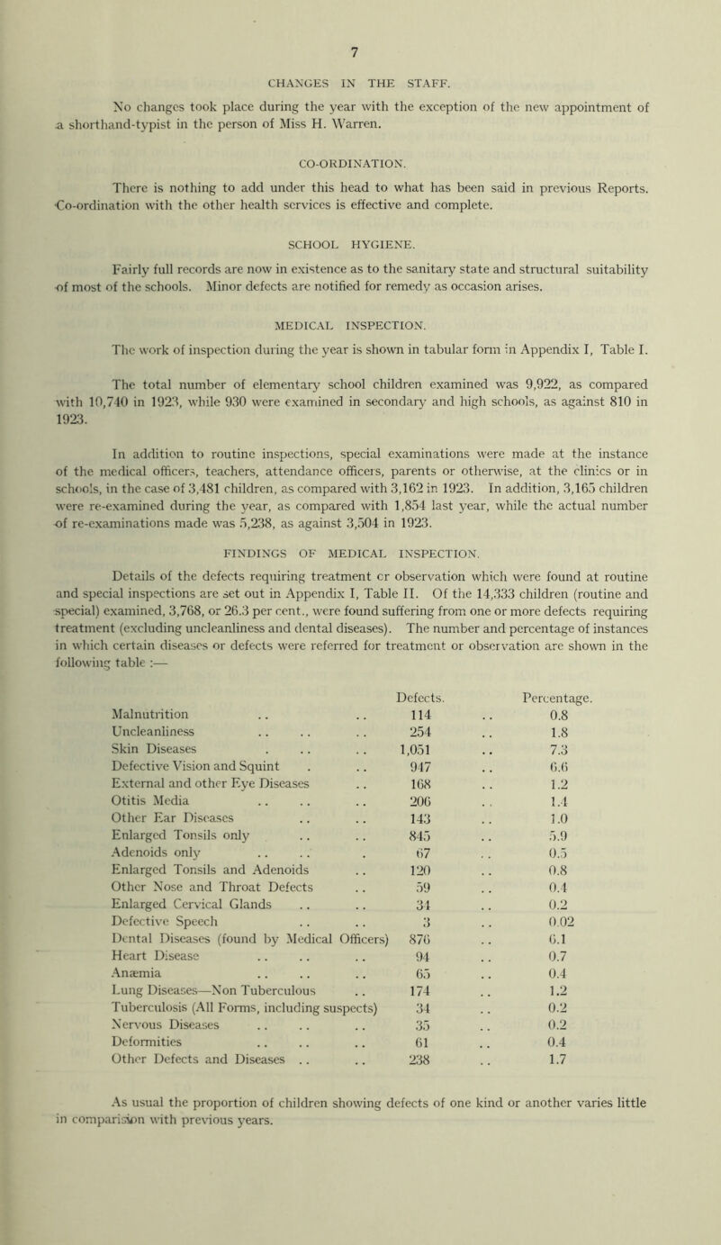 CHANGES IN THE STAFF. No changes took place during the year with the exception of the new appointment of .a shortliand-typist in the person of Miss H. M'arren. CO-ORDINATION. There is nothing to add under this head to what has been said in previous Reports. ■Co-ordination with the other health services is effective and complete. SCHOOL HYGIENE. Fairly full records are now in existence as to the sanitary state and structural suitability •of most of the schools. Minor defects are notified for remedy as occasion arises. MEDICAL INSPECTION. The work of inspection during the year is shown in tabular form in Appendix I, Table I. The total number of elementary school children examined was 9,922, as compared with 10,740 in 1923, while 930 were examined in secondary and high schools, as against 810 in 1923. In addition to routine in.spections, special examinations were made at the instance of the medical officer.s, teachers, attendance officers, parents or otherwise, at the clinics or in schools, in the case of 3,481 children, as compared with 3,162 in 1923. In addition, 3,165 children were re-examined during the year, as compared with 1,854 last year, while the actual number of re-examinations made was 5,238, as against 3,504 in 1923. FINDINGS OF MEDICAL INSPECTION. Details of the defects requiring treatment cr observation which were found at routine and special inspections are set out in Appendix I, Table II. Of the 14,333 children (routine and .special) examined, 3,768, or 26.3 per cent., were found suffering from one or more defects requiring treatment (excluding uncleanliness and dental diseases). The number and percentage of instances in which certain diseases or defects were referred for treatment or observation are shown in the following table — Defects. Percentage. Malnutrition 114 0.8 Uncleanliness 254 1.8 Skin Diseases 1,051 7.3 Defective Vision and Squint 947 6.6 External and other Eye Diseases 168 1.2 Otitis Media 206 1.4 Other Ear Diseases 143 1.0 Enlarged Tonsils only 845 5.9 Adenoids only 67 0.5 Enlarged Tonsils and Adenoids 120 0.8 Other Nose and Throat Defects 59 0.4 Enlarged Cervical Glands 34 0.2 Defective Speech 3 0.02 Dental Diseases (found by Medical Officers) 876 6.1 Heart Disease 94 0.7 Anjemia 65 0.4 Lung Diseases—Non Tuberculous 174 1.2 Tuberculosis (All Forms, including suspects) 34 0.2 Nervous Diseases 35 0.2 Deformities 61 0.4 Other Defects and Diseases .. 238 1.7 .■\s usual the proportion of children showing defects of one kind or another varies in compariiTson with previous years.