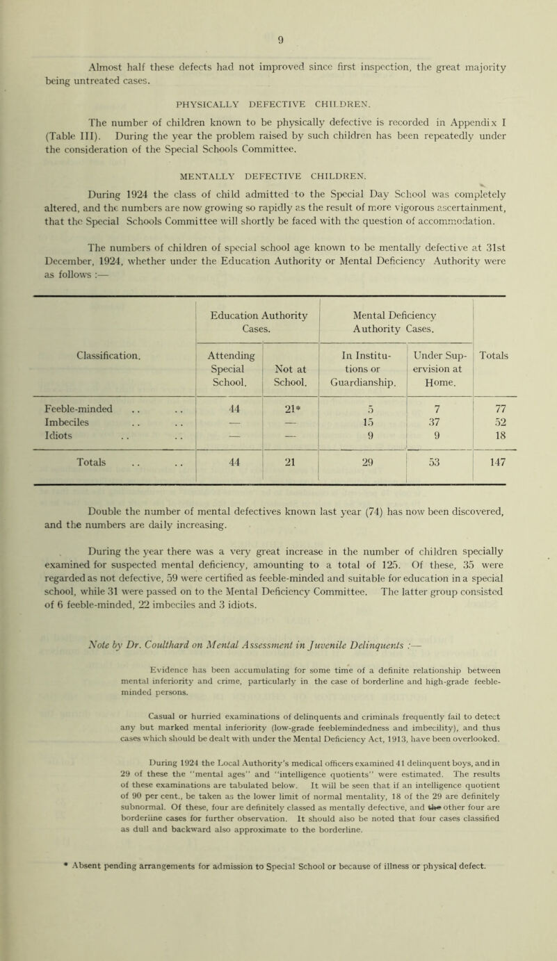 Almost half these defects had not improved since first inspection, the great majority being untreated cases. PHYSICALLY DEFECTIVE CHILDREN. The number of children known to be physically defective is recorded in Appendix I (Table III). During the year the problem raised by such children has been repeatedly under the consideration of the Special Schools Committee. MENTALLY DEFECTIVE CHILDREN. During 1924 the class of child admitted to the Special Day School was completely altered, and the numbers are now growing so rapidly as the result of more vigorous ascertainment, that the Special Schools Committee will shortly be faced with the question of accommodation. The numbers of children of special school age known to be mentally defective at 31st December, 1924, whether under the Education Authority or Mental Deficiency Authority were as follows ;— Classification. Education Authority Cases. Mental Deficiency Authority Cases. Totals Attending Special School. Not at School. In Institu- tions or Guardianship. Under Sup- ervision at Home. Feeble-minded 44 21* 5 7 77 Imbeciles — — 15 37 52 Idiots — — 9 9 18 Totals 44 21 29 53 147 Double the number of mental defectives known last year (74) has now been discovered, and the numbers are daily increasing. During the year there was a very great increase in the number of children specially examined for suspected mental deficiency, amounting to a total of 12.5. Of these, 35 were regarded as not defective, .59 were certified as feeble-minded and suitable for education in a special school, while 31 were passed on to the Mental Deficiency Committee. The latter group consisted of 6 feeble-minded, 22 imbeciles and 3 idiots. Note by Dr. Coulthard on Menial Assessment in Juvenile Delinquents :— Evidence has been accumulating for some time of a definite relationship between mental inferiority and crime, particularly in the case of borderline and high-grade feeble- minded persons. Casual or hurried examinations of delinquents and criminals frequently fail to detect any but marked mental inferiority (low-grade feeblemindedness and imbecility), and thus cases which should be dealt with under the Mental Deficiency Act, 1913, have been overlooked. During 1924 the Local Authority’s medical officers examined 41 delinquent boys, and in 29 of these the “mental ages” and intelligence quotients” were estimated. The results of these examinations are tabulated below. It will be seen that if an intelligence quotient of 90 percent., be taken as the lower limit of normal mentality, 18 of the 29 are definitely subnormal. Of these, four are definitely classed as mentally defective, and other four are borderline cases for further observation. It should also be noted that four cases classified as dull and backward also approximate to the borderline. Absent pending arrangements for admission to Special School or because of illness or physical defect.
