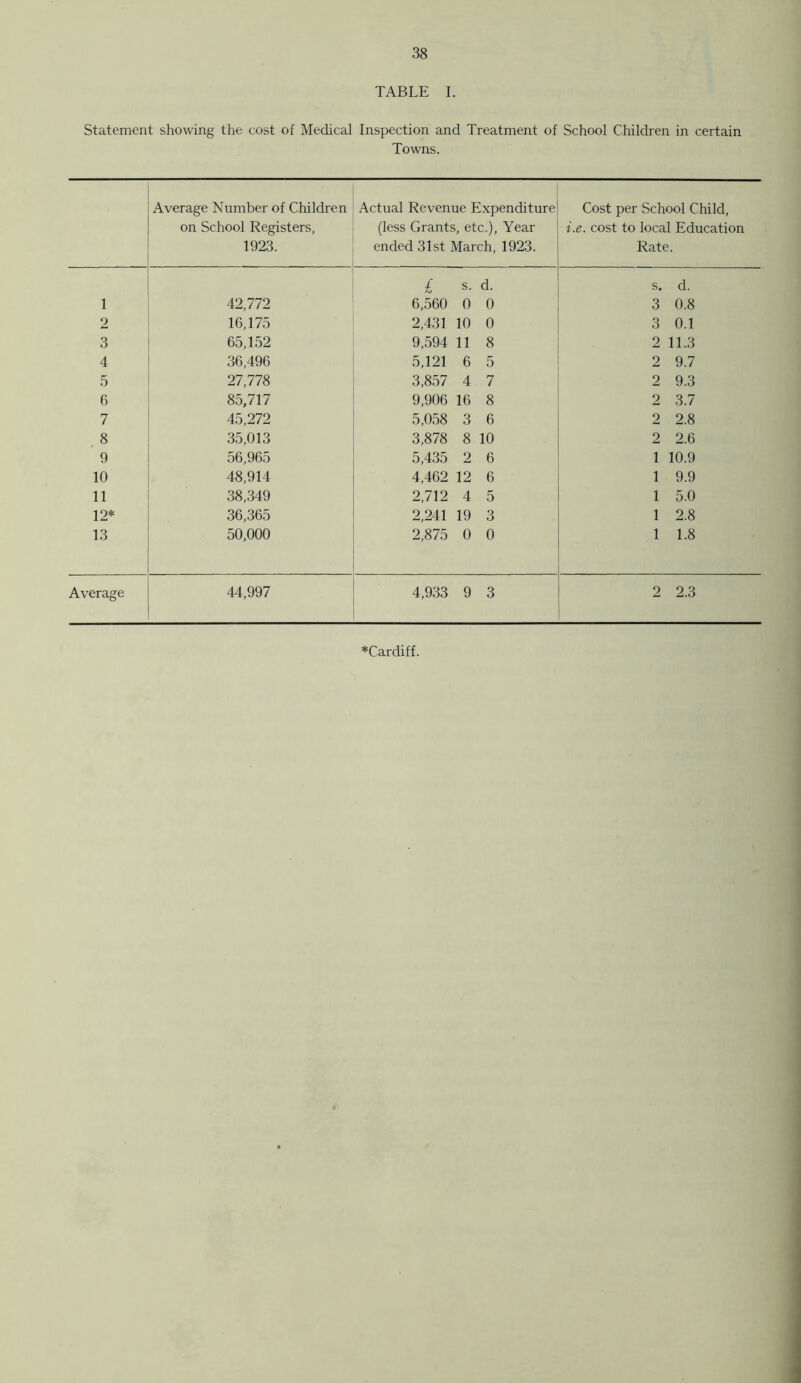 TABLE I. Statement showing the cost of Medical Inspection and Treatment of School Children in certain Towns. Average Number of Children on School Registers, 1923. Actual Revenue Expenditure (less Grants, etc.). Year ended 31st March, 1923. Cost per School Child, i.e. cost to local Education Rate. £ s. d. s. d. 1 42,772 6,560 0 0 3 0.8 2 16,175 2,431 10 0 3 0.1 3 65,152 9,594 11 8 2 11.3 4 36,496 5,121 6 5 2 9.7 5 27,778 3,857 4 7 2 9.3 6 85,717 9,906 16 8 2 3.7 7 45,272 5,058 3 6 2 2.8 , 8 35,013 3,878 8 10 2 2.6 9 56,965 5,435 2 6 1 10.9 10 48,914 4,462 12 6 1 9.9 11 38,349 2,712 4 5 1 5.0 12* 36,365 2,241 19 3 1 2.8 13 50,000 2,875 0 0 1 1.8 Average 44,997 4,933 9 3 2 2.3
