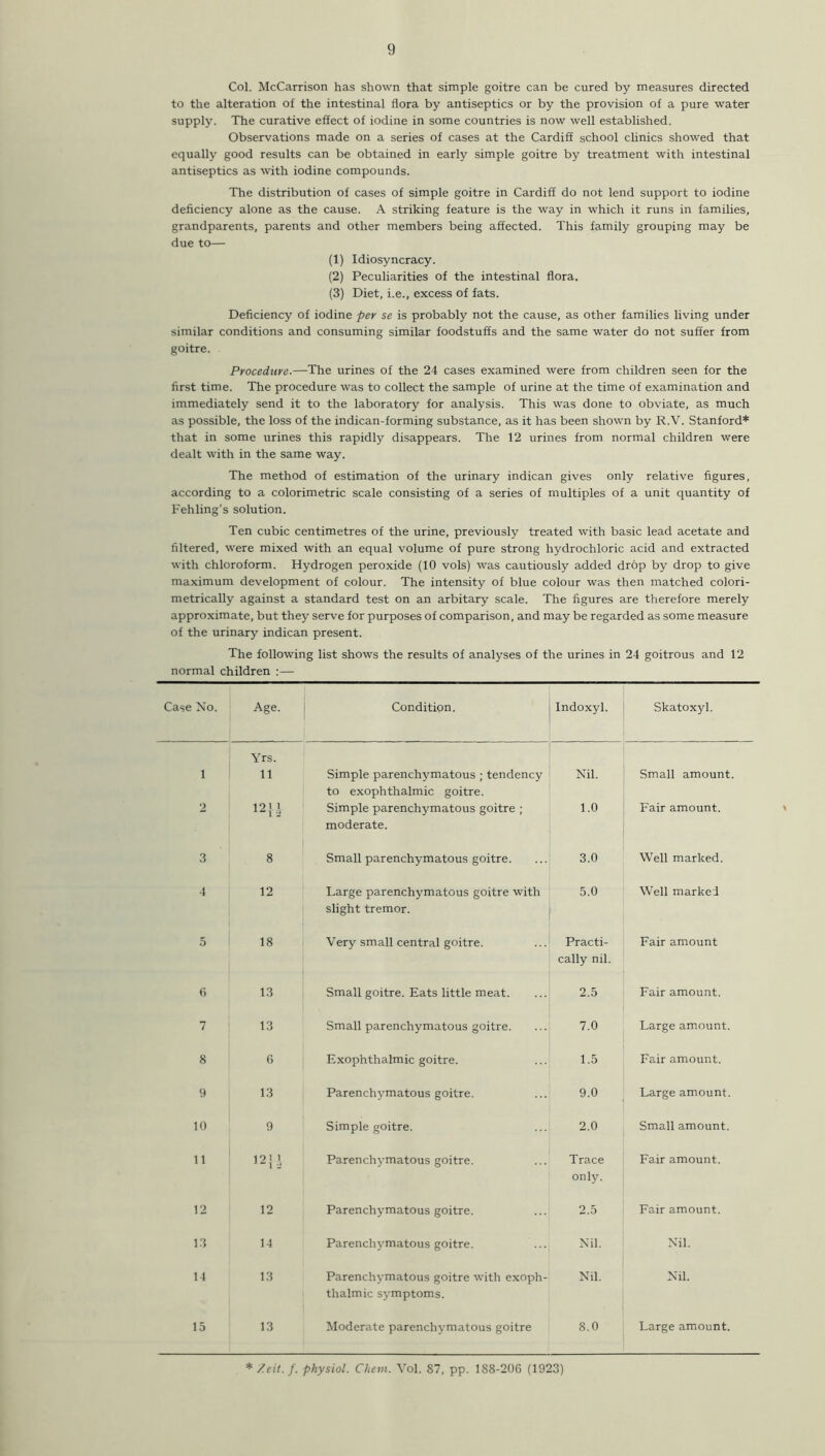 Col. McCarrison has shown that simple goitre can be cured by measures directed to the alteration of the intestinal flora by antiseptics or by the provision of a pure water supply. The curative effect of iodine in some countries is now well established. Observations made on a series of cases at the Cardiff school clinics showed that equally good results can be obtained in early simple goitre by treatment with intestinal antiseptics as with iodine compounds. The distribution of cases of simple goitre in Cardiff do not lend support to iodine deficiency alone as the cause. A striking feature is the way in which it runs in families, grandparents, parents and other members being affected. This family grouping may be due to— (1) Idiosyncracy. (2) Peculiarities of the intestinal flora. (3) Diet, i.e., excess of fats. Deficiency of iodine per se is probably not the cause, as other families living under similar conditions and consuming similar foodstuffs and the same water do not suffer from goitre. Procedure.—The urines of the 24 cases examined were from children seen for the first time. The procedure was to collect the sample of urine at the time of examination and immediately send it to the laboratory for analysis. This was done to obviate, as much as possible, the loss of the indican-forming substance, as it has been shown by R.V. Stanford* that in some urines this rapidly disappears. The 12 urines from normal children were dealt with in the same way. The method of estimation of the urinary indican gives only relative figures, according to a colorimetric scale consisting of a series of multiples of a unit quantity of Fehling’s solution. Ten cubic centimetres of the urine, previously treated with basic lead acetate and filtered, were mixed with an equal volume of pure strong hydrochloric acid and extracted with chloroform. Hydrogen peroxide (10 vols) was cautiously added drop by drop to give maximum development of colour. The intensity of blue colour was then matched colori- metrically against a standard test on an arbitary scale. The figures are therefore merely approximate, but they serve for purposes of comparison, and may be regarded as some measure of the urinary indican present. The following list shows the results of analyses of the urines in 24 goitrous and 12 normal children :— Case No. Age. Condition. Indoxyl. Skatoxyl. Yrs. 1 11 Simple parenchymatous ; tendency to exophthalmic goitre. Nil. Small amount. 2 12 j’ Simple parenchymatous goitre ; moderate. 1.0 Fair amount. 3 8 Small parenchymatous goitre. 3.0 Well marked. 4 12 Large parenchymatous goitre with slight tremor. 5.0 Well marked 5 18 Very small central goitre. Practi- cally nil. Fair amount 6 13 Small goitre. Eats little meat. 2.5 Fair amount. 7 13 Small parenchymatous goitre. 7.0 Large amount. 8 6 Exophthalmic goitre. 1.5 Fair amount. 9 13 Parenchymatous goitre. 9.0 Large amount. 10 9 Simple goitre. 2.0 Small amount. 11 12} Parench5'matous goitre. Trace Fair amount. only. 12 12 Parenchymatous goitre. 2.5 Fair amount. 13 14 Parenchymatous goitre. Nil. Nil. 14 13 Parenchymatous goitre with exoph- thalmic symptoms. Nil. Nil. 15 13 Moderate parenchymatous goitre 8.0 Large amount. * /eit.f. physiol. Cliem. Vol. 87, pp. 188-206 (1923)