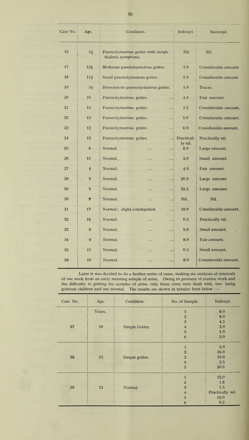 Case No. Age. Condition. Indoxyl. Skatoxyl. 16 Parenchymatous goitre with exoph- thalmic symptoms. Nil Nil 17 12i Moderate parenchymatous goitre. 7.0 Considerable amount 18 llj Small parenchymatous goitre. 7.0 Considerable amount 19 5i Bronchocele parenchymatous goitre. 1.0 Traces. 20 10 Parenchymatous goitre. 4.0 Fair amount. 21 13 Parenchymatous goitre. 1.5 Considerable amount. 22 13 Parenchymatous goitre. 5.0 Considerable amount.. 23 12 Parenchymatous goitre. 6.0 Considerable amount. 24 12 Parenchymatous goitre. Practical- ly nil. Practically nil. 25 6 Normal 8.0 Large amount. 26 11 Normal. 2.0 Small amount. 27 4 Normal. 4.0 Fair amount. 28 9 Normal. 20.0 Large amount 29 9 Normal. 22.5 Large amount. 30 9 Normal. Nil. Nil. 31 17 Normal; slight constipation 18.0 Considerable amount. 32 16 Normal. 0.5 Practically nil. 33 9 Normal. 5.0 Small amount. 34 9 Normal. 8.0 Fair amount. 35 11 Normal. 0.5 Small amount. 36 10 Normal. 8.0 Considerable amount. Later it was decided to do a further series of cases, making six analyses at intervals of one week from an early morning sample of urine. Owing to pressure of routine work and the difficulty in getting the samples of urine, only three cases were dealt with, two being goitrous children and one normal. The results are shown in tabular form below :—■ Case No. Age. Condition. No. of Sample. Indoxyl. Years. 1 8.0 2 8.0 3 4.5 37 10 Simple Goitre. 4 3.0 5 1.0 6 2.0 1 2.0 2 16.0 38 12 Simple goitre. 3 18.0 4 2.5 5 30.0 1 12.0 2 1.8 39 12 Normal. 3 1.5 4 Practically nil. 5 12.0 6 0.5